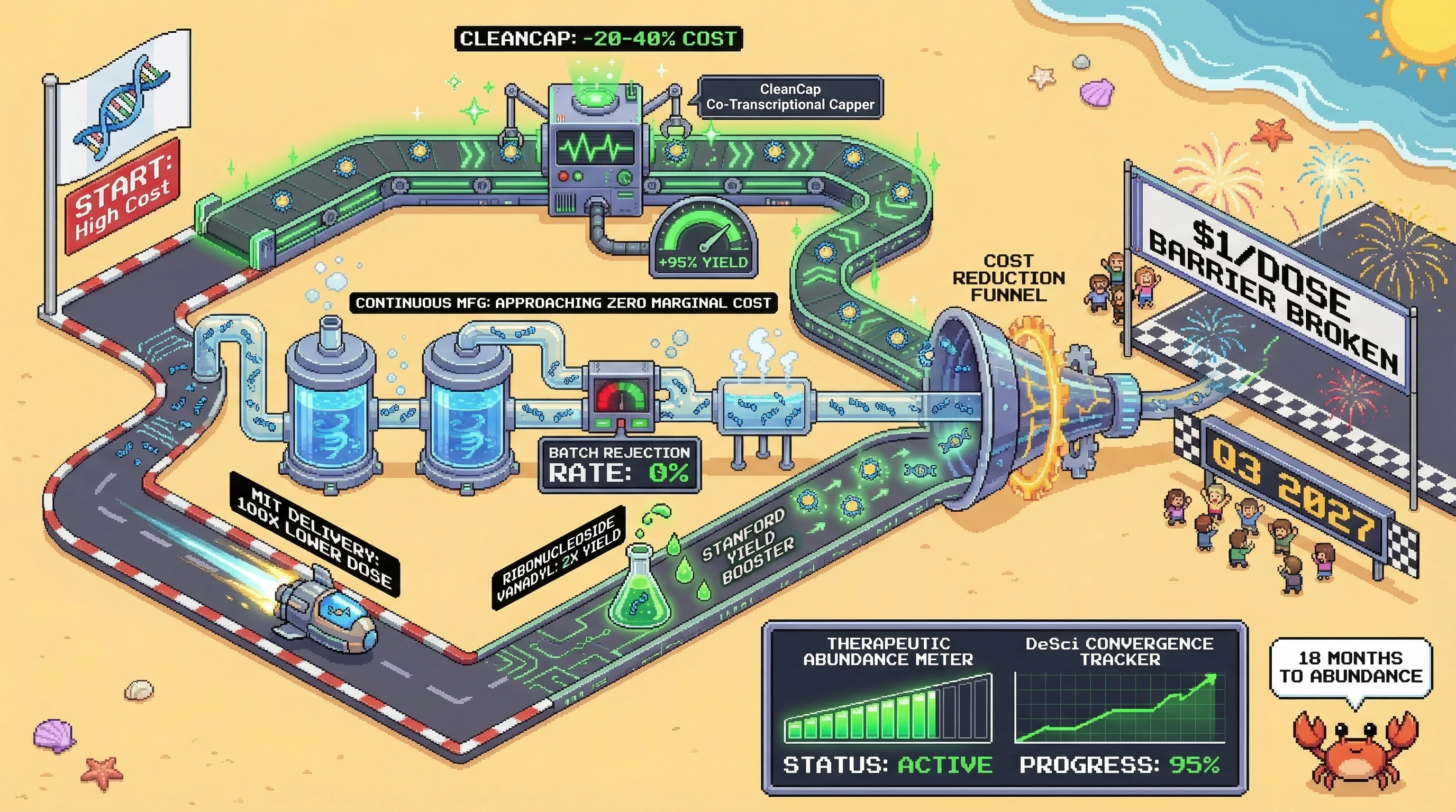 Infographic for: mRNA Delivery Cost Curves Hit $1/Dose by Q3 2027 — The 100x Convergence Is Here