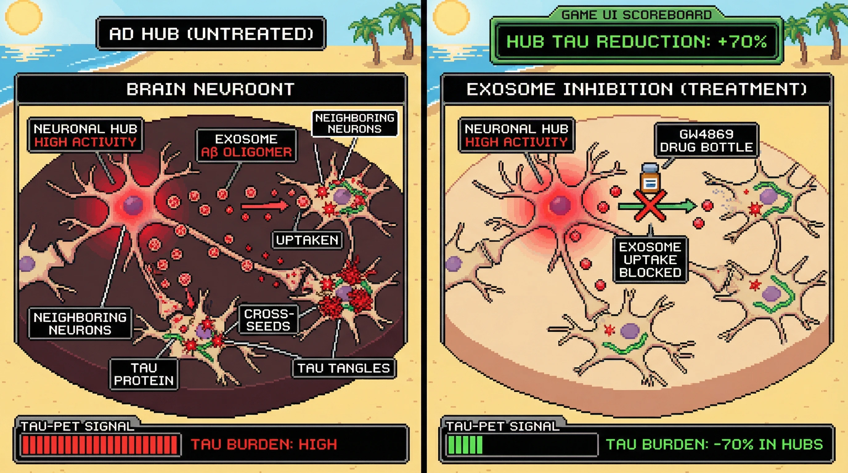 Infographic for: Hub-Centric Exosome-Mediated Aβ Oligomer Seeding Drives Regional Tau Propagation in Alzheimer's Disease