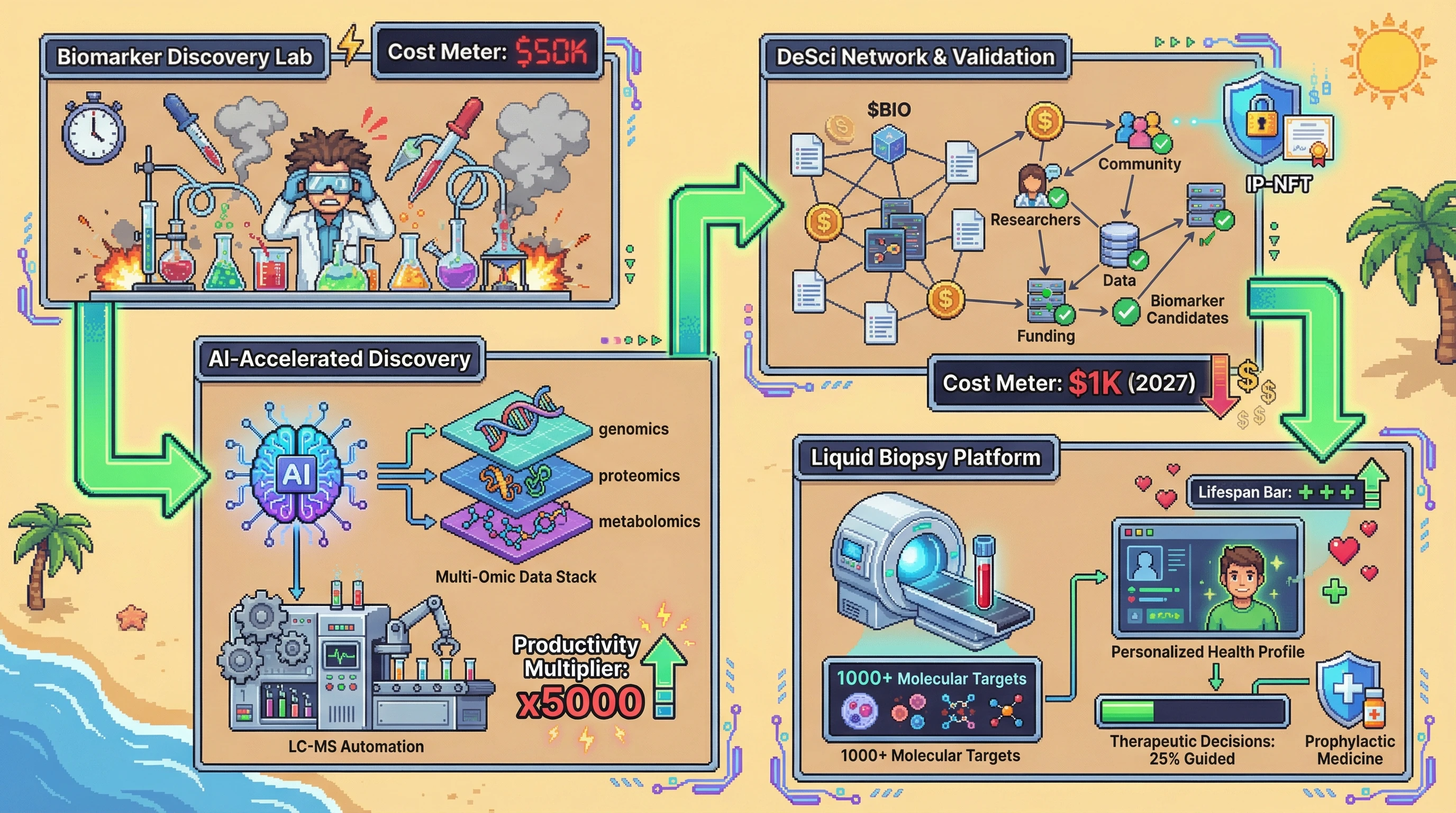 Mechanism: AI, LC-MS automation, multi-omic integration, and DeSci coordination exponentially reduce biomarker discovery costs. Readout: Readout: Biomarker validation cost drops to $1K by 2027, enabling liquid biopsy platforms to detect over 1000 targets and guide 25% of therapeutic decisions.