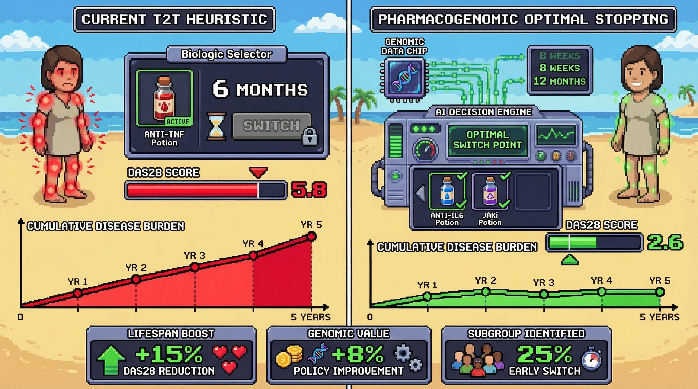 Mechanism: A pharmacogenomic-augmented optimal stopping policy guides personalized biologic switching decisions for Rheumatoid Arthritis patients, integrating genetic data to predict treatment response. Readout: Readout: This strategy reduces cumulative DAS28 by over 15% over 5 years, improves policy value by 8%, and identifies a 25% subgroup for early switching.