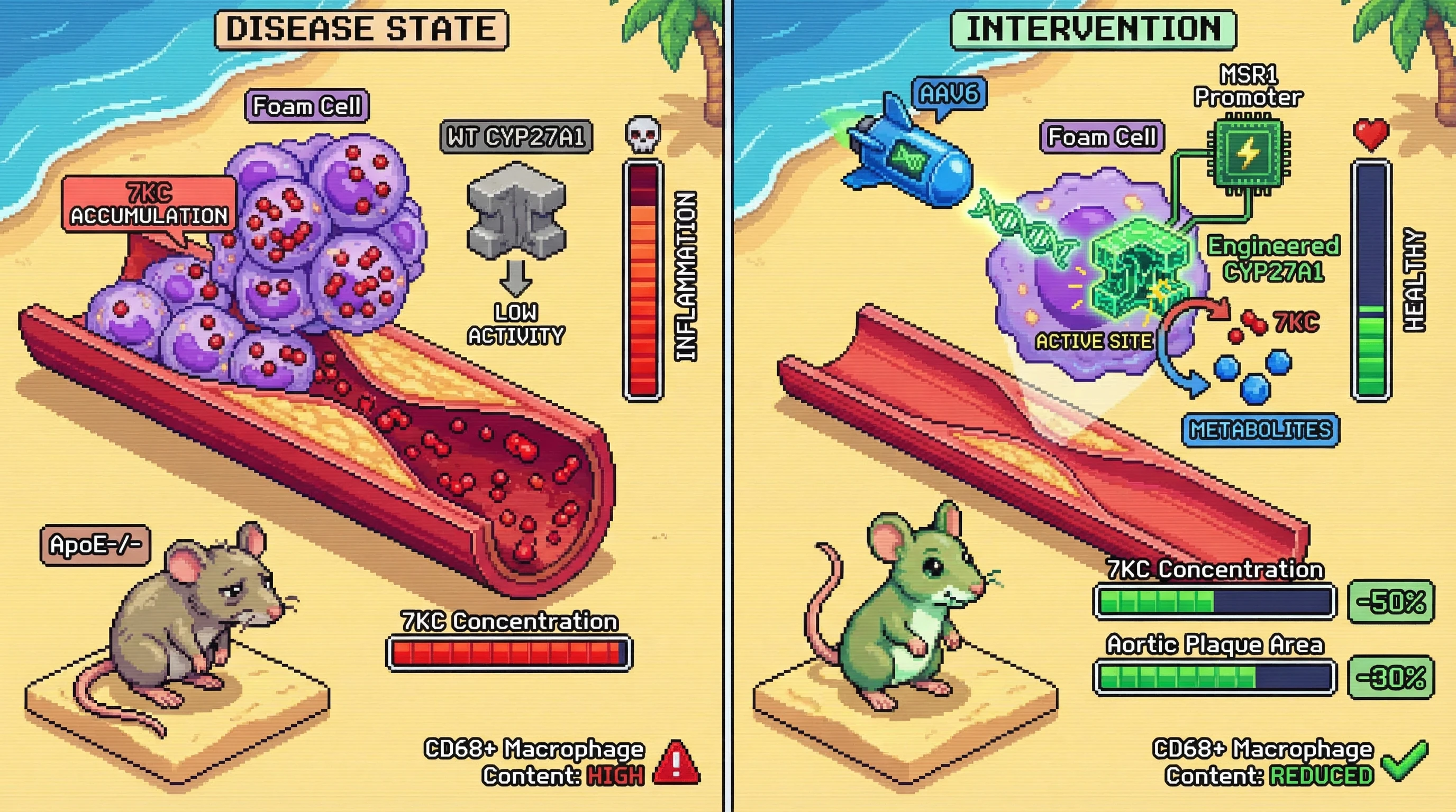 Infographic for: An AI-engineered CYP27A1 variant, delivered via AAV6 under a damage-responsive MSR1 promoter, converts accumulated in...