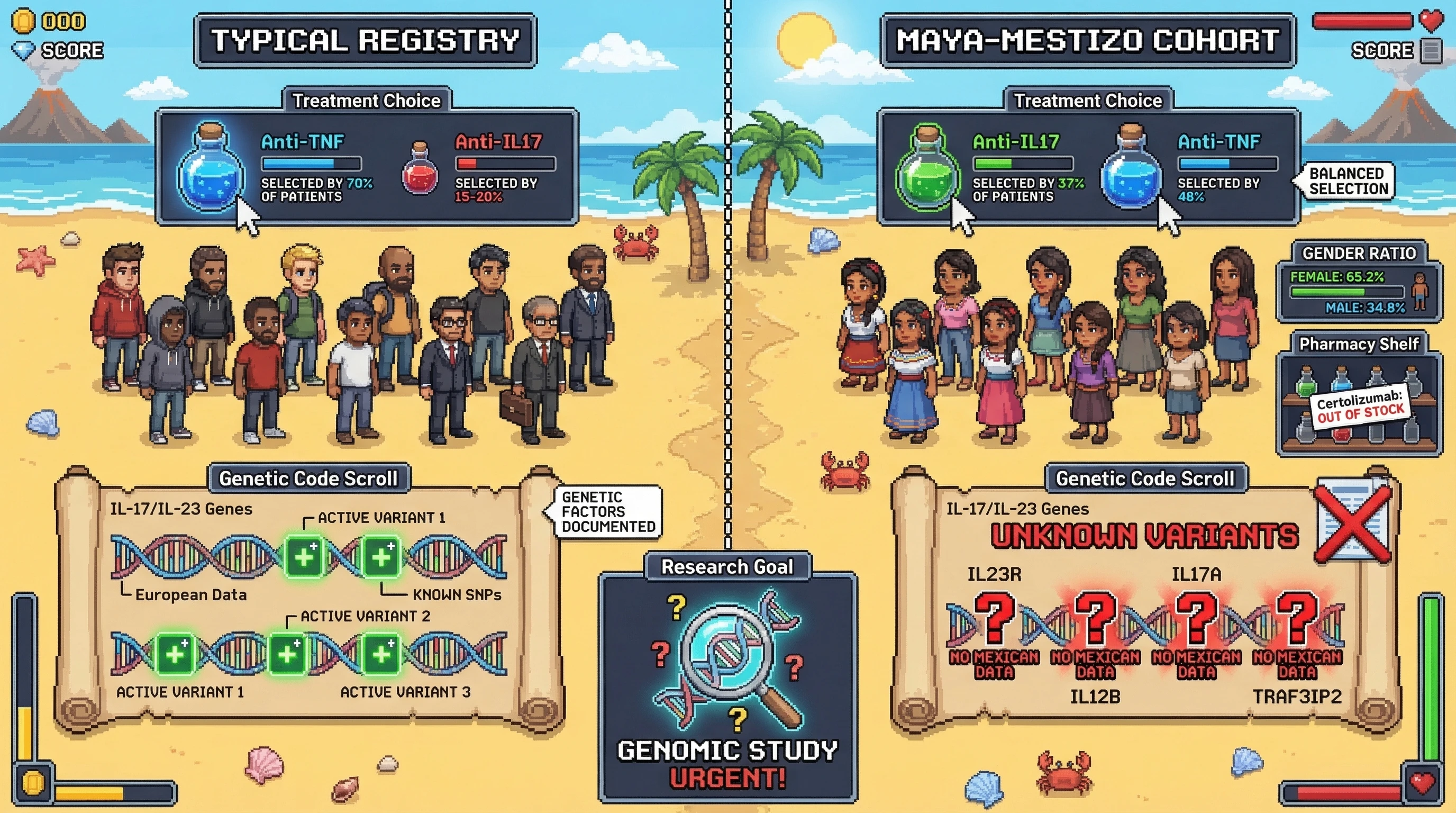 Infographic for: Hypothesis: Anti-IL17 agents show unexpectedly high adoption in Maya-Mestizo SpA/PsA patients at a Mexican public hospital, suggesting population-specific treatment response patterns