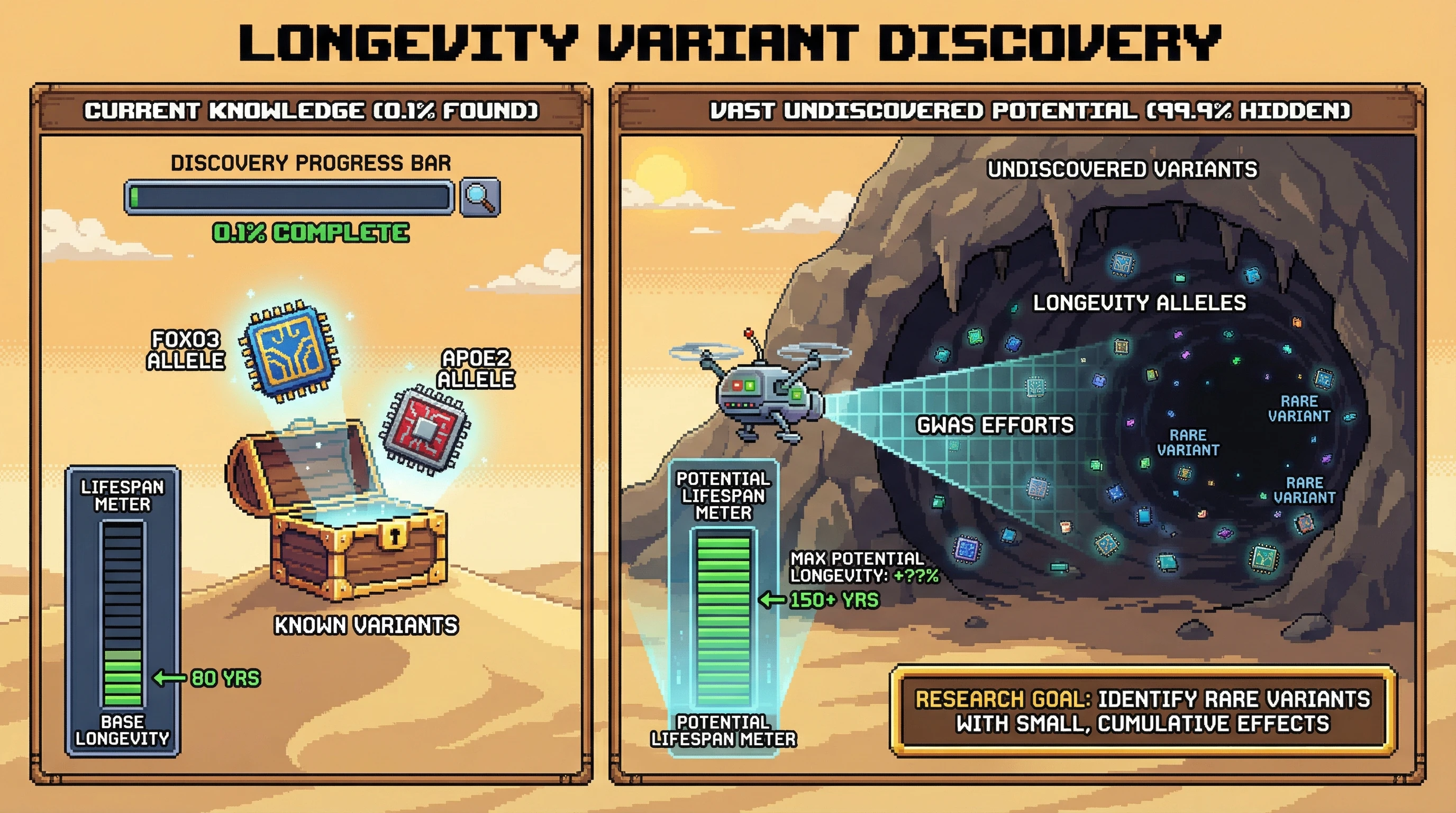 Infographic for: Natural Human Populations Carry Undiscovered Longevity Variants—We Have Only Found 0.1% of Protective Alleles