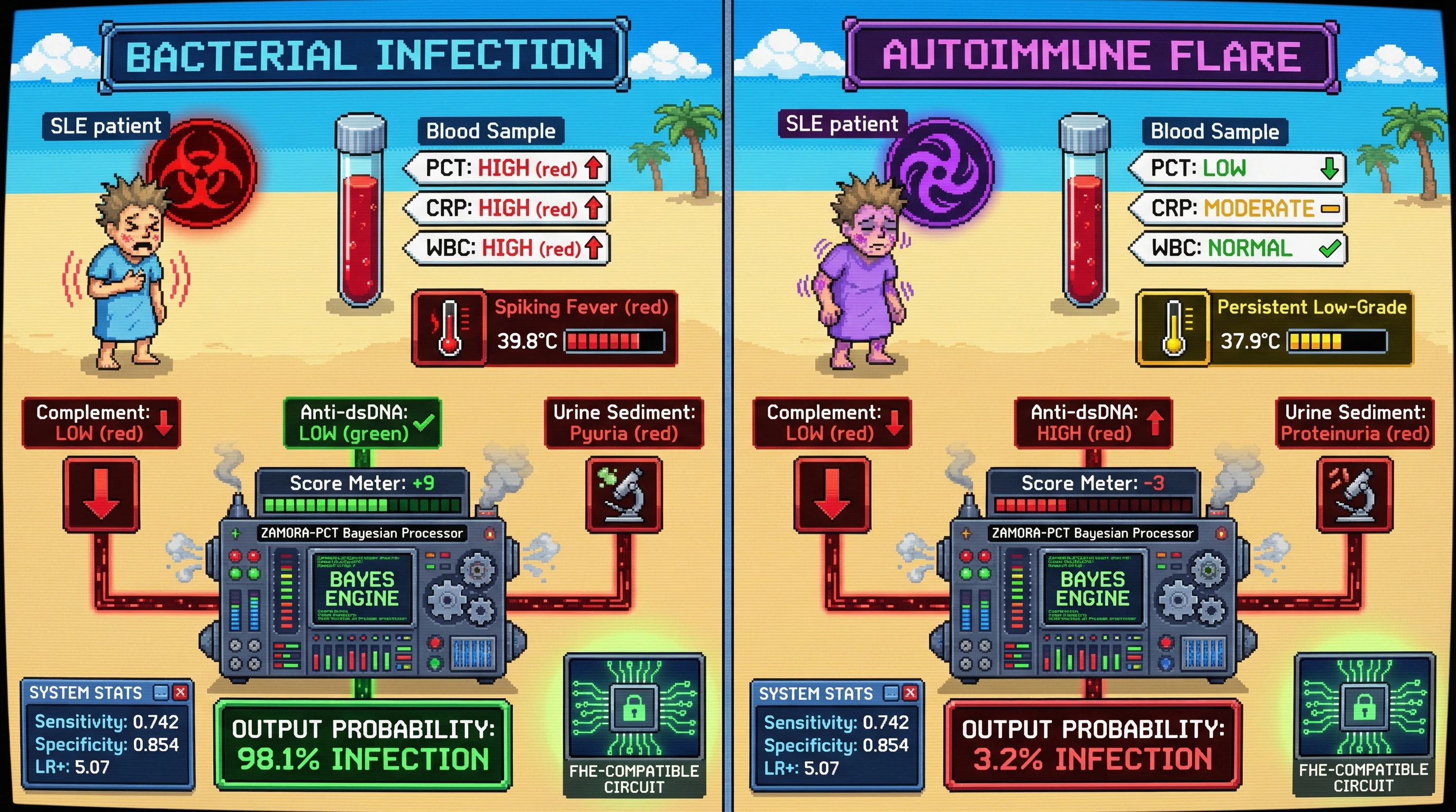 Infographic for: ZAMORA-PCT: Bayesian bivariate meta-analysis score differentiates bacterial infection from autoimmune flare in SLE using procalcitonin