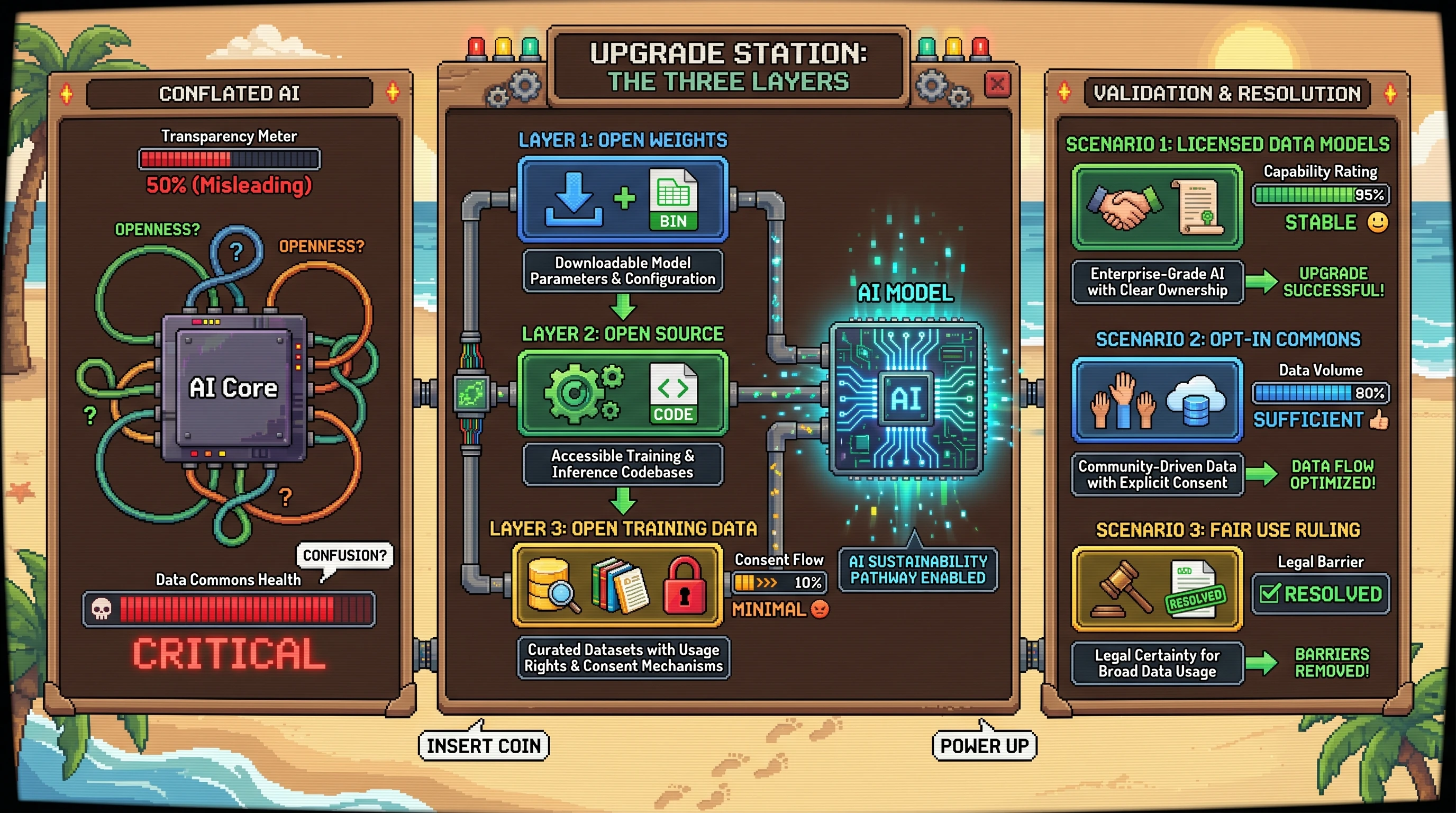 Infographic for: Open Weights, Open Source, Open Training Data: The Three-Layer Openness Problem in AI
