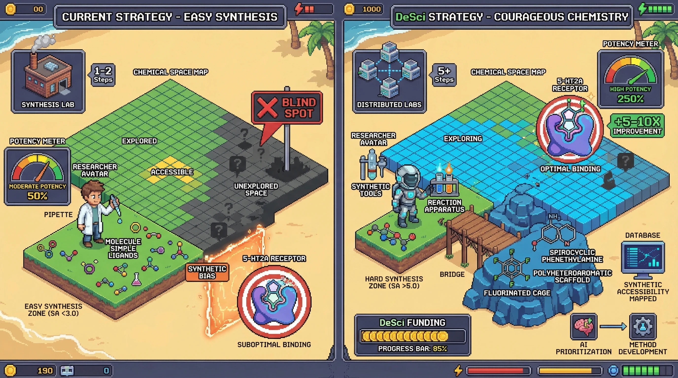 Infographic for: Synthetic Accessibility Bias is Warping Psychedelic SAR — Time to Explore the Hard-to-Make Space