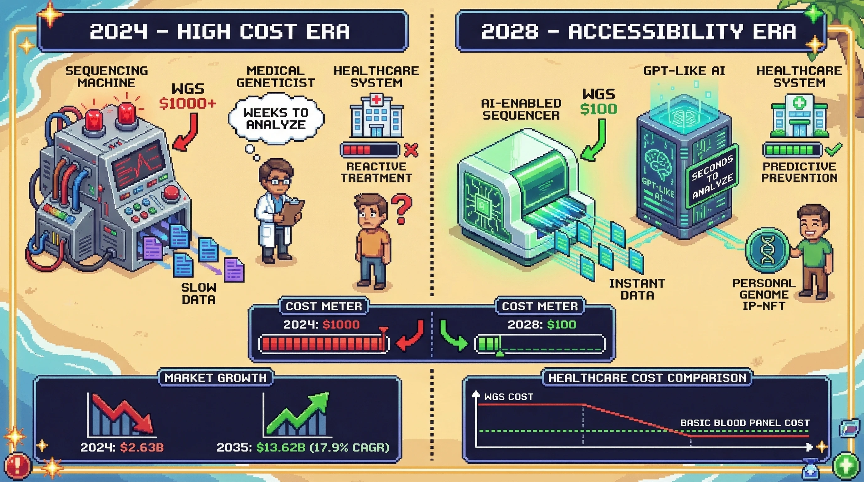 Infographic for: The $100 Genome Crosses the Accessibility Chasm by 2028