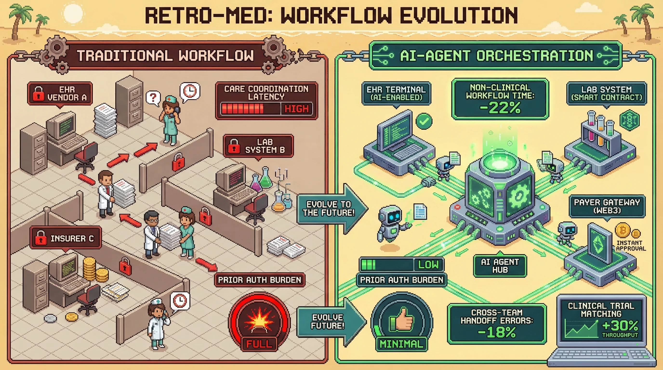 Mechanism: AI agents, interoperable data rails, and Web3 primitives integrate fragmented healthcare systems, automating coordination and data exchange. Readout: Readout: Non-clinical workflow time reduces by 20% and cross-team handoff errors drop by 15%.