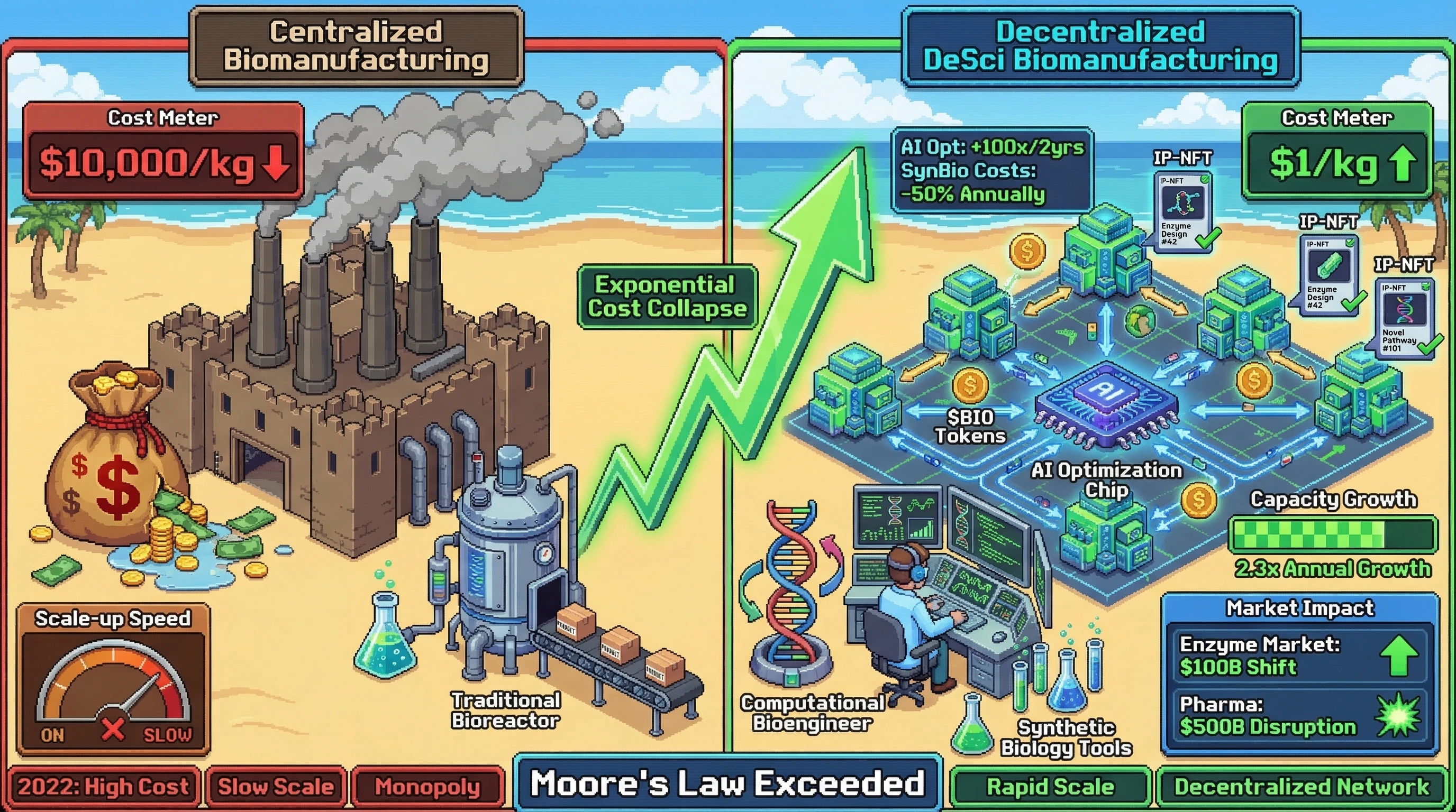 Infographic for: Biomanufacturing Hits Exponential Scale Effects—$1/kg Protein Production by 2029