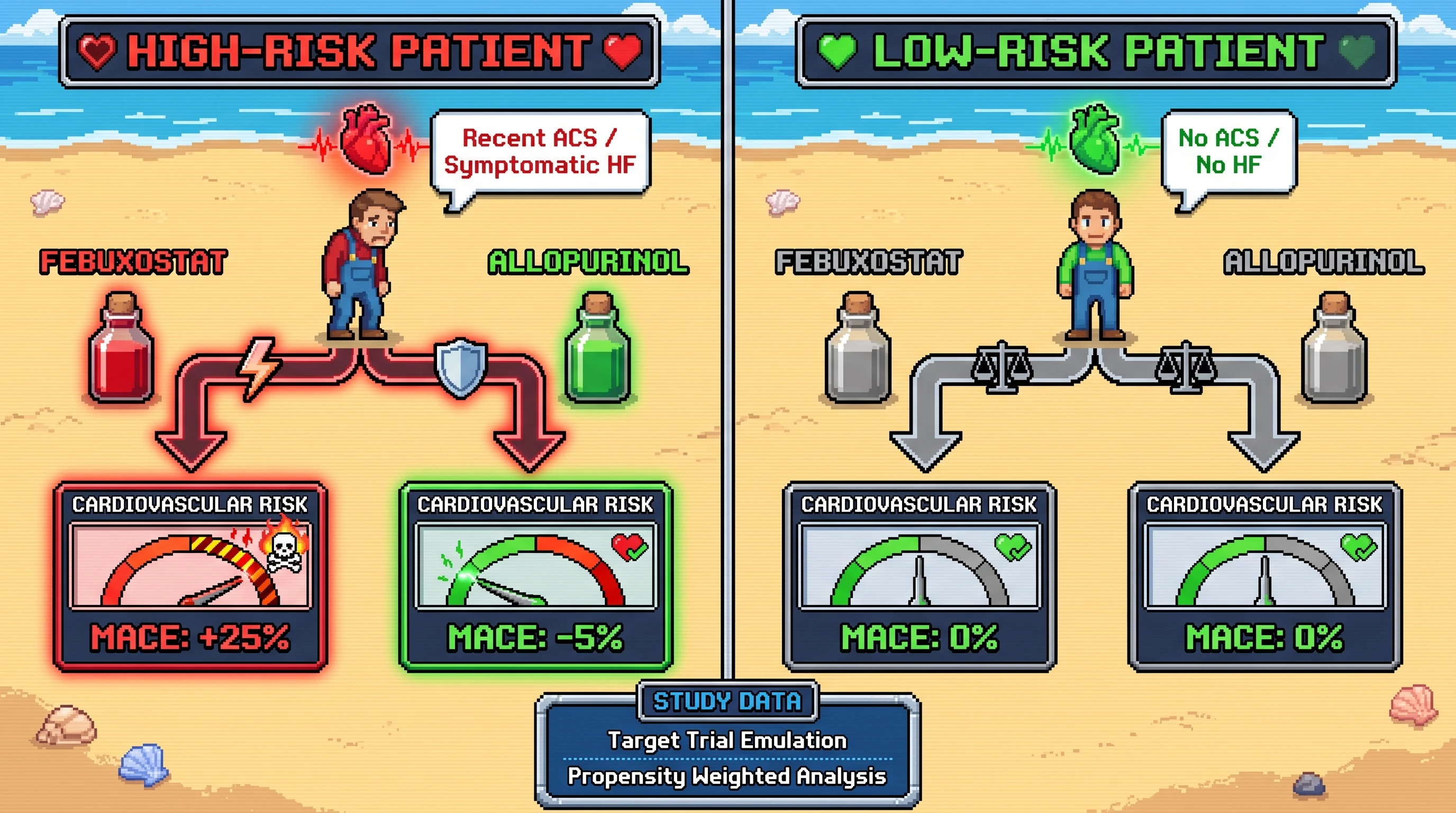 Mechanism: Febuxostat's major adverse cardiovascular event (MACE) risk is hypothesized to be concentrated in patients with recent acute coronary syndrome or symptomatic heart failure, compared to allopurinol. Readout: Readout: MACE rates show a significant increase for high-risk patients on febuxostat, but non-inferior outcomes for low-risk patients on either drug.