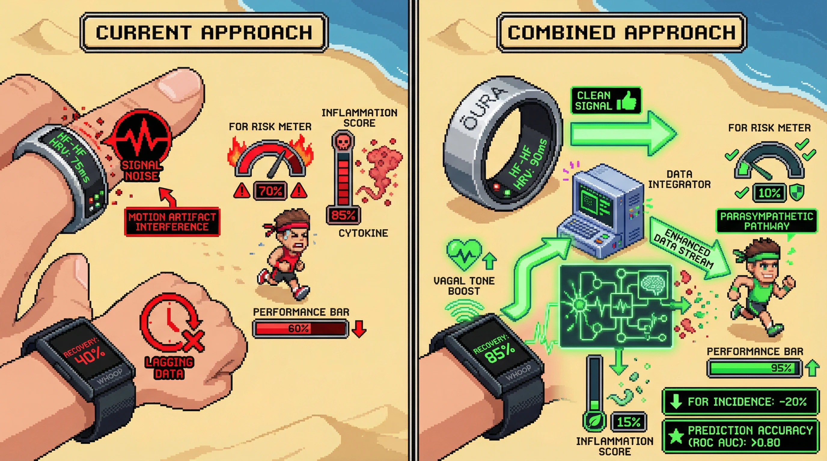 Infographic for: Combining Ring-Based Nocturnal HRV With Wrist-Worn Strain-Recovery Feedback Improves Prediction of Training-Induced Overreaching