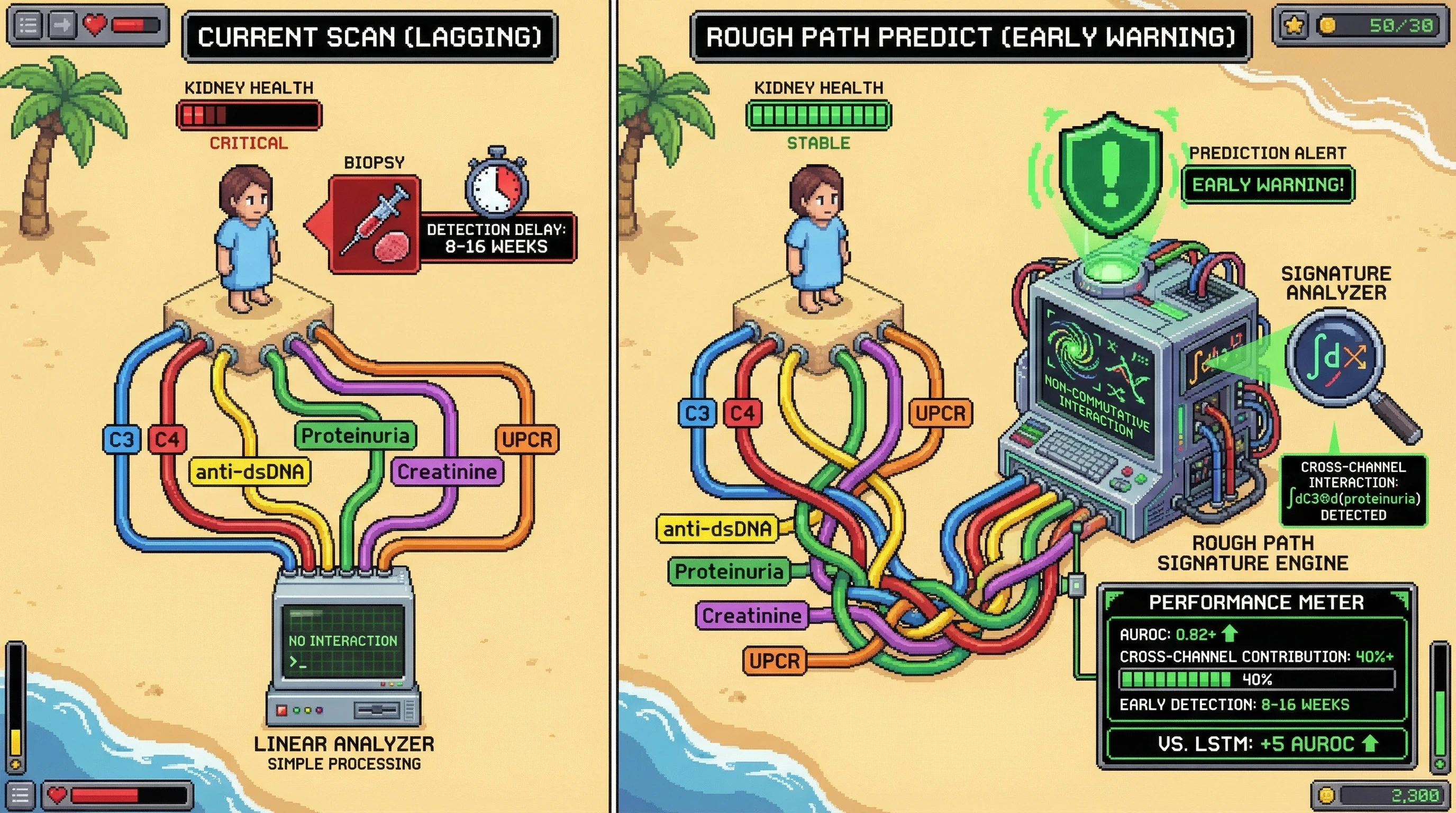 Infographic for: Rough Path Signatures of Multivariate Laboratory Time Series Capture Non-Linear Interaction Effects That Predict Lupus Nephritis Class Transition 8–16 Weeks Before Biopsy-Confirmed Histological Reclassification