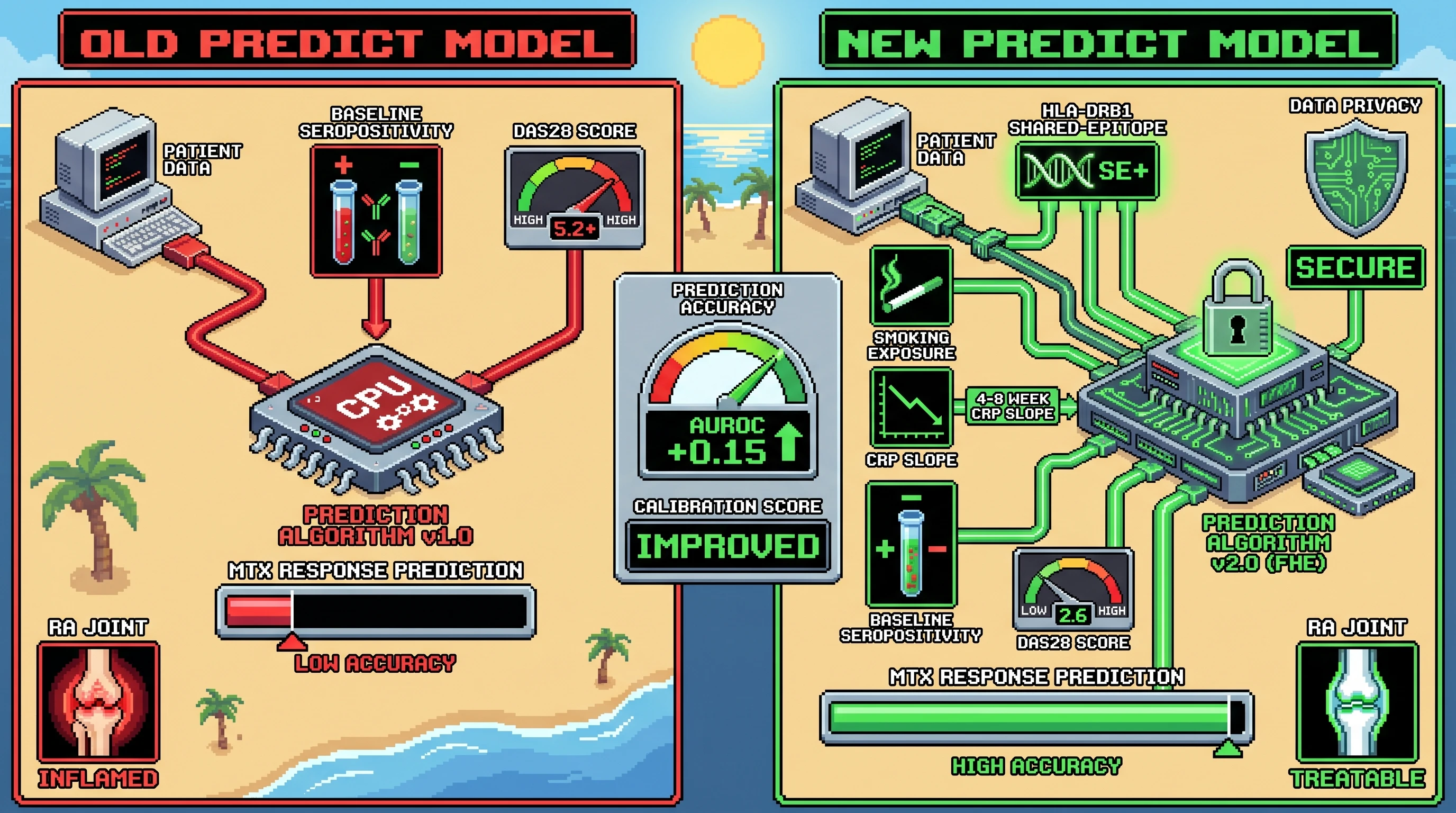 Infographic for: Privacy-preserving HLA-DRB1 plus smoking and CRP-slope models can improve methotrexate non-response prediction in RA