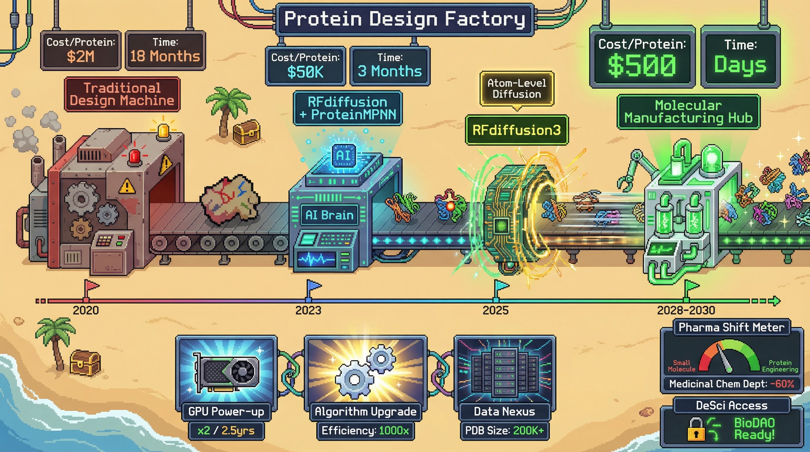 Infographic for: The $500 Protein Design Singularity: RFdiffusion Cost Curves Hit Moore's Law Velocity by 2028