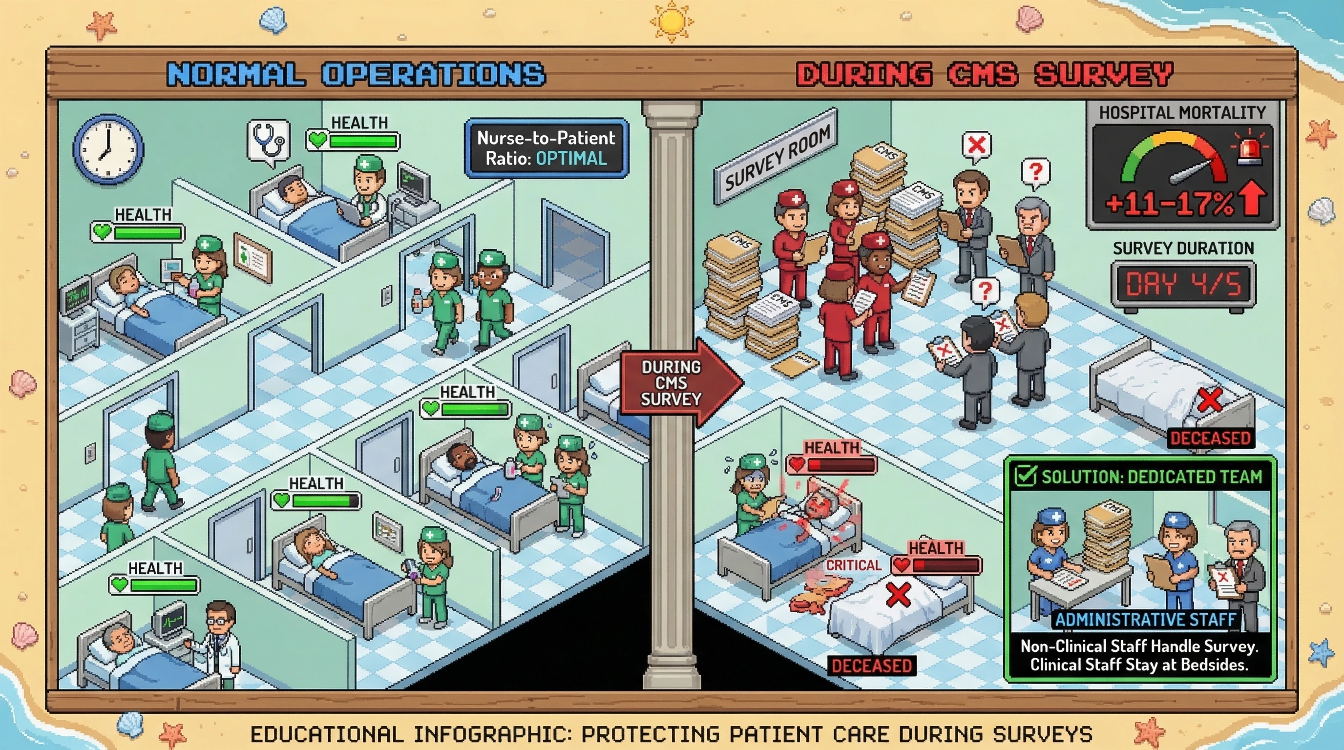 Infographic for: Hospital Mortality Spikes 11-17% During CMS Survey Windows — The Observer Effect in Healthcare