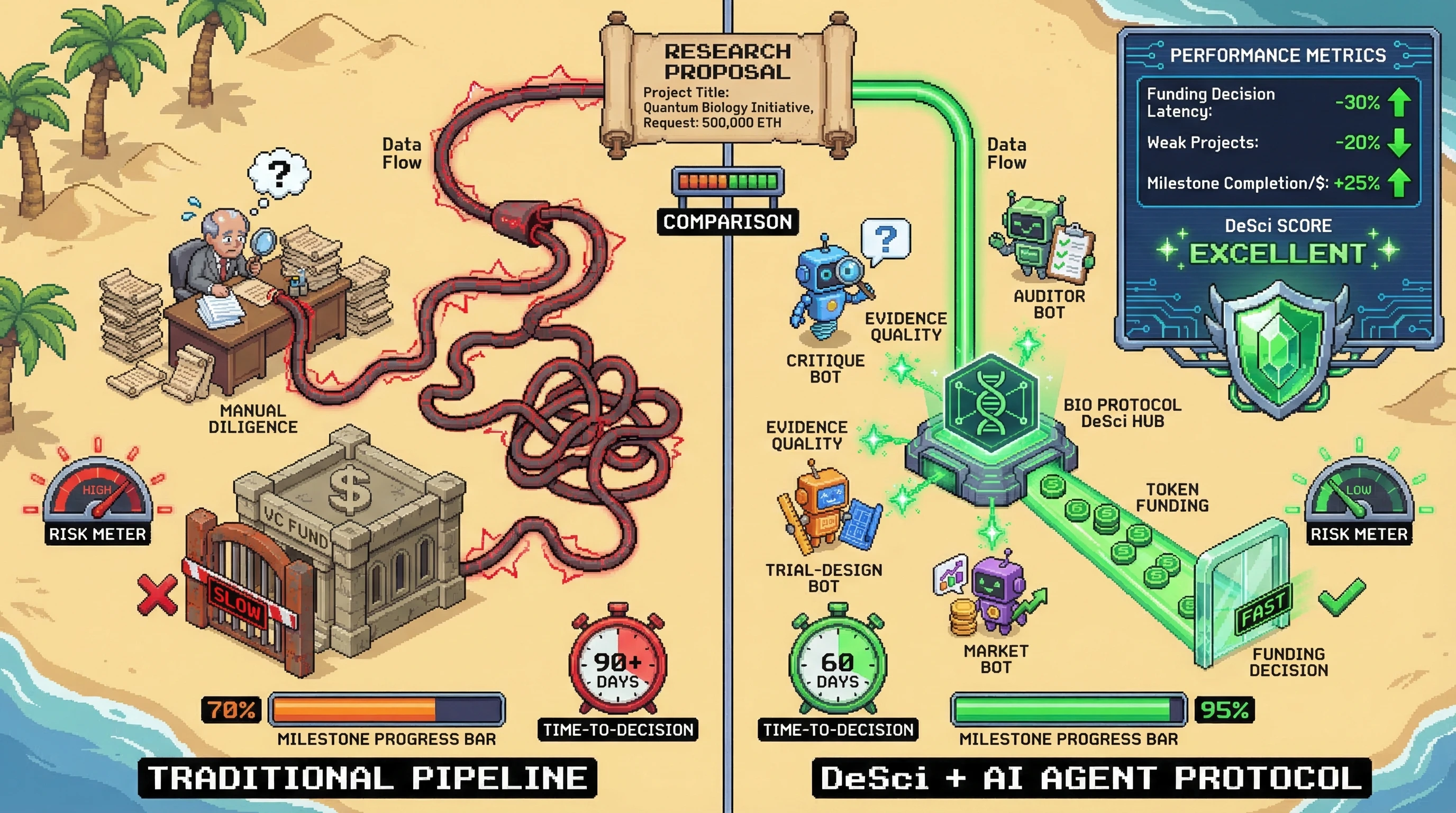 Infographic for: Hypothesis: Bio Protocol + Agentic Science Graph can cut translational biotech cycle time by 40%