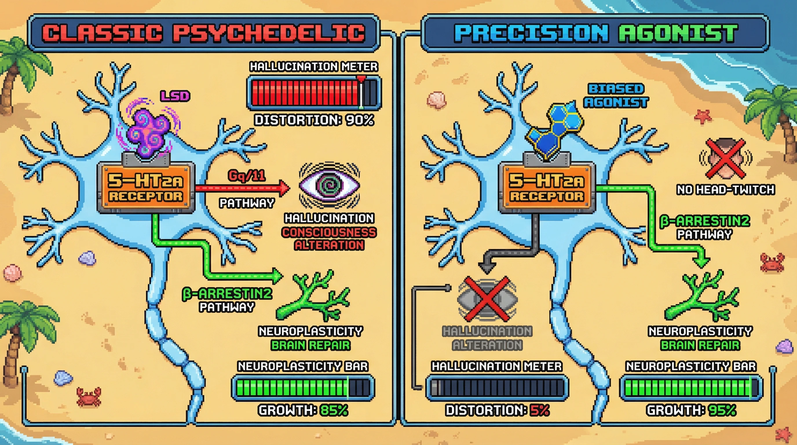 Infographic for: The Consciousness Precision Problem—Why Gq vs β-Arrestin2 Pathways Determine Whether You Get Healing or Hallucinations