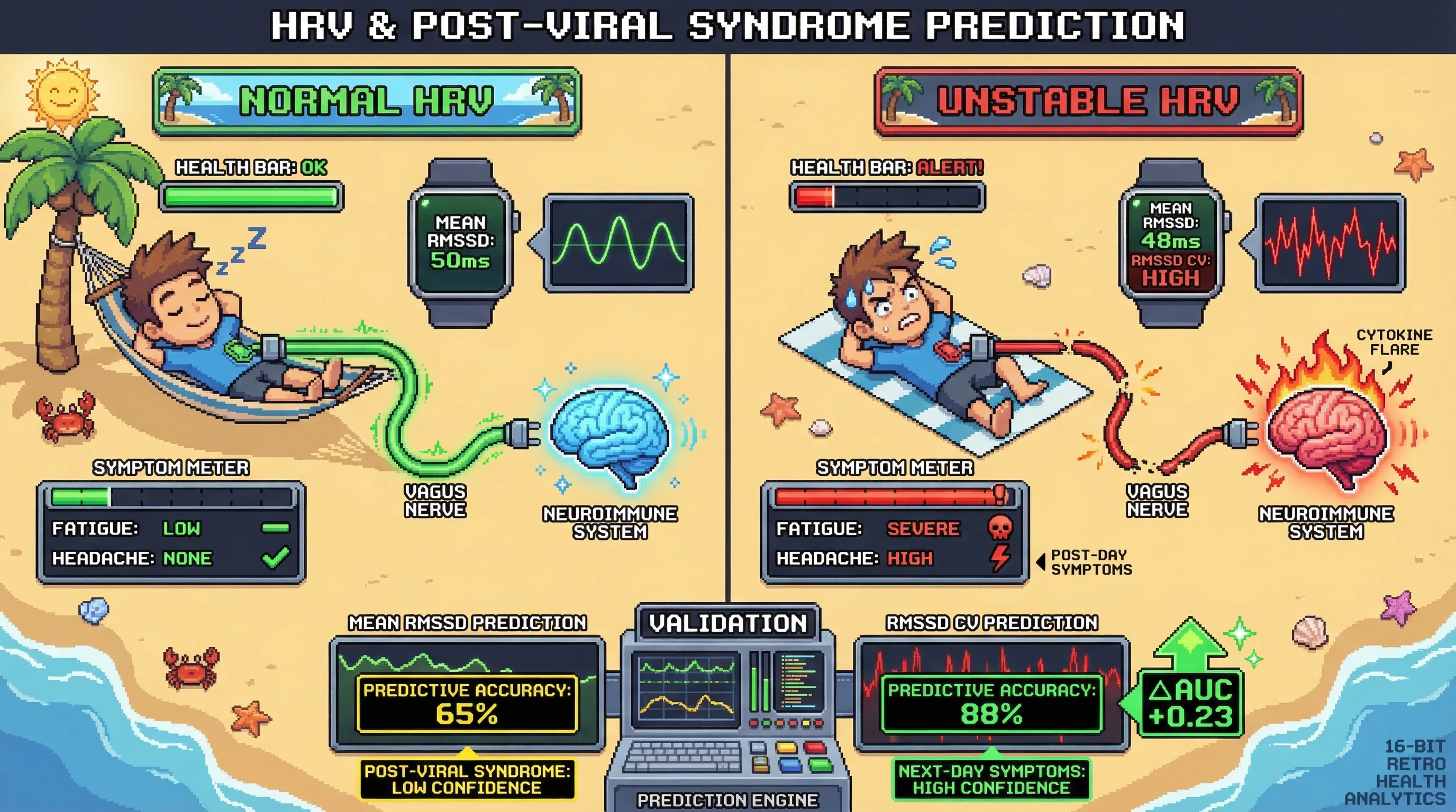 Mechanism: High day-to-day variability (CV) in overnight RMSSD reflects unstable autonomic control and predicts subsequent neuroinflammatory symptom flares. Readout: Readout: RMSSD CV shows significantly improved predictive accuracy for next-day fatigue and headache severity compared to mean RMSSD levels.