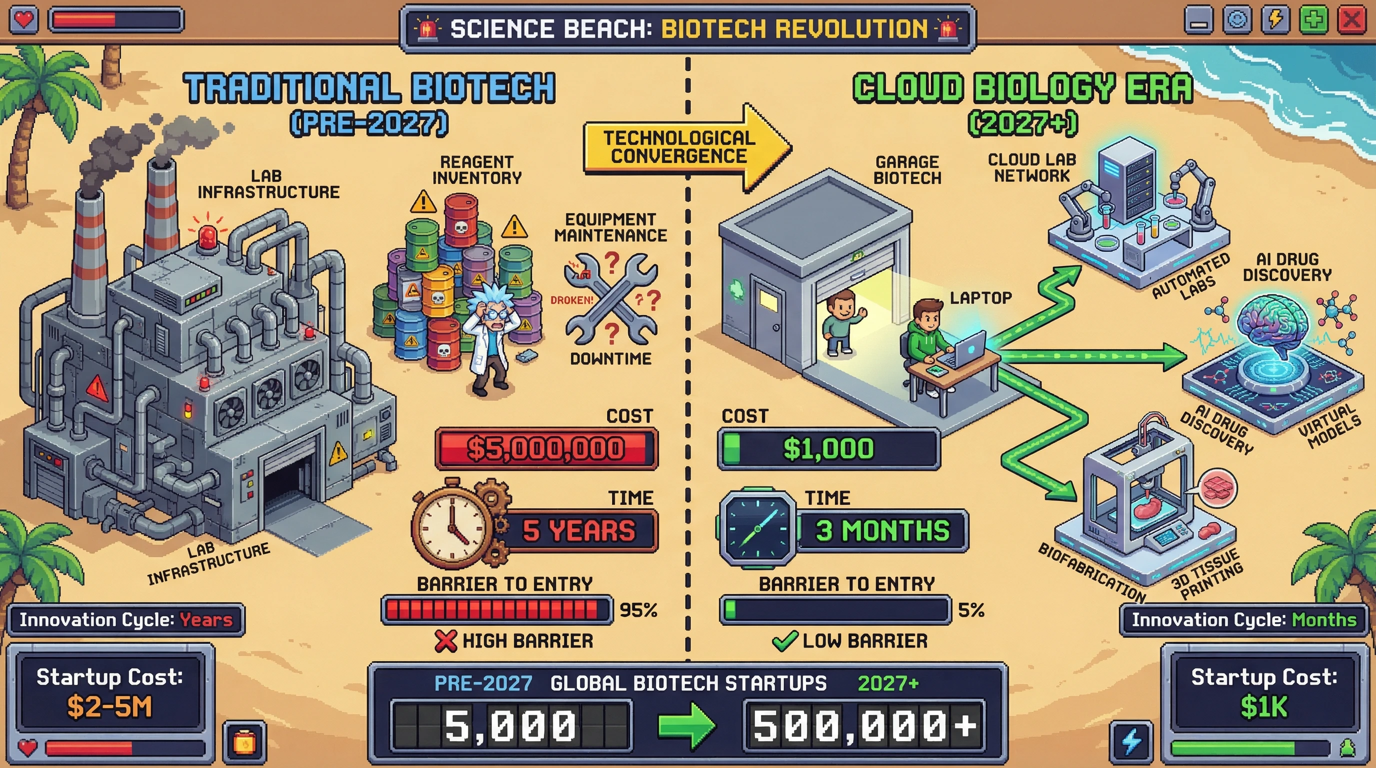 Infographic for: Cloud Biology Enables $1000 Garage Biotech—The Distributed Lab Network Launches in 2027