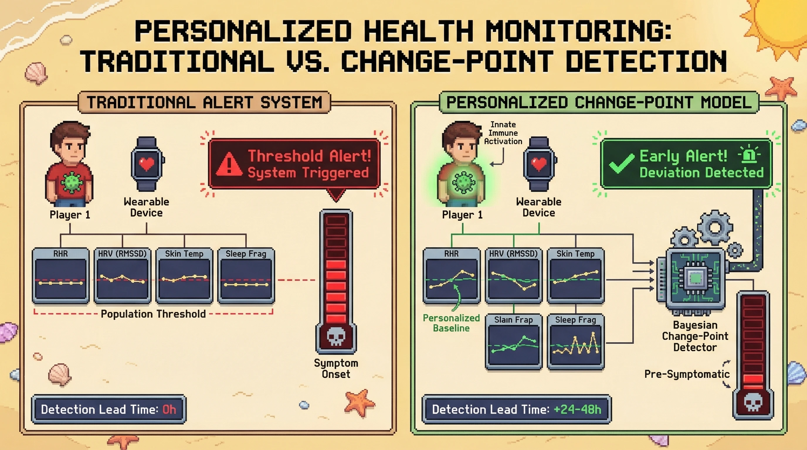 Mechanism: Personalized change-point models analyze subtle shifts in individual wearable data streams (RHR, HRV, skin temp, sleep fragmentation) to detect early innate immune activation. Readout: Readout: This method provides a significantly improved detection lead time of 24-48 hours before the onset of viral symptoms compared to traditional fixed-threshold alerts.