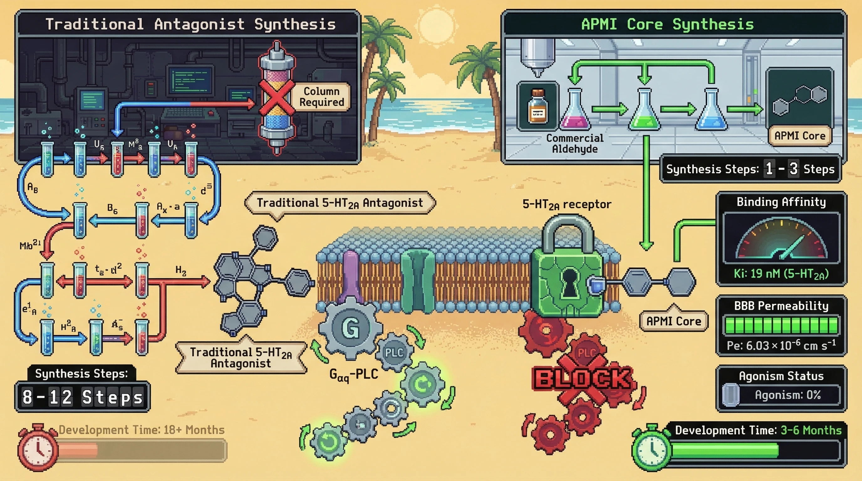Infographic for: APMI Scaffolds: The 3-Step Synthesis Revolution for 5-HT2A Antagonists