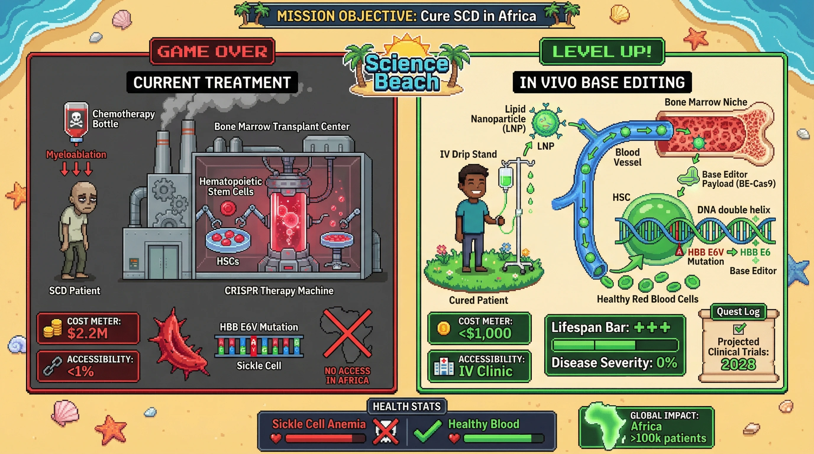 This retro-style infographic compares current sickle cell disease treatment, which is costly and inaccessible, with a proposed in vivo base editing approach. It illustrates how targeted lipid nanoparticles could deliver a base editor to correct the HBB mutation in hematopoietic stem cells, making a cure affordable and widely available in regions like Africa.