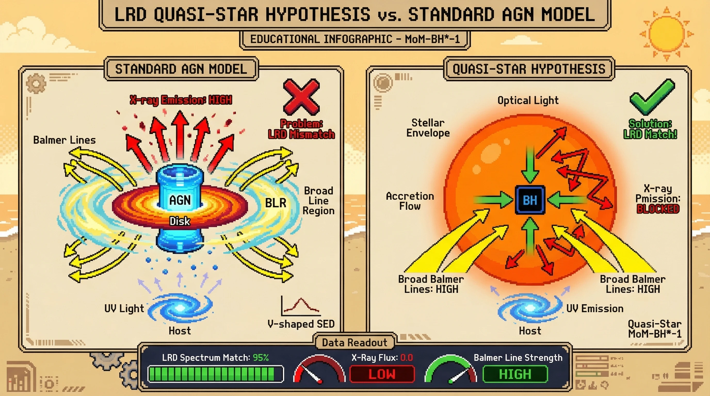 Infographic for: Little Red Dots (LRD) are quasi-stars