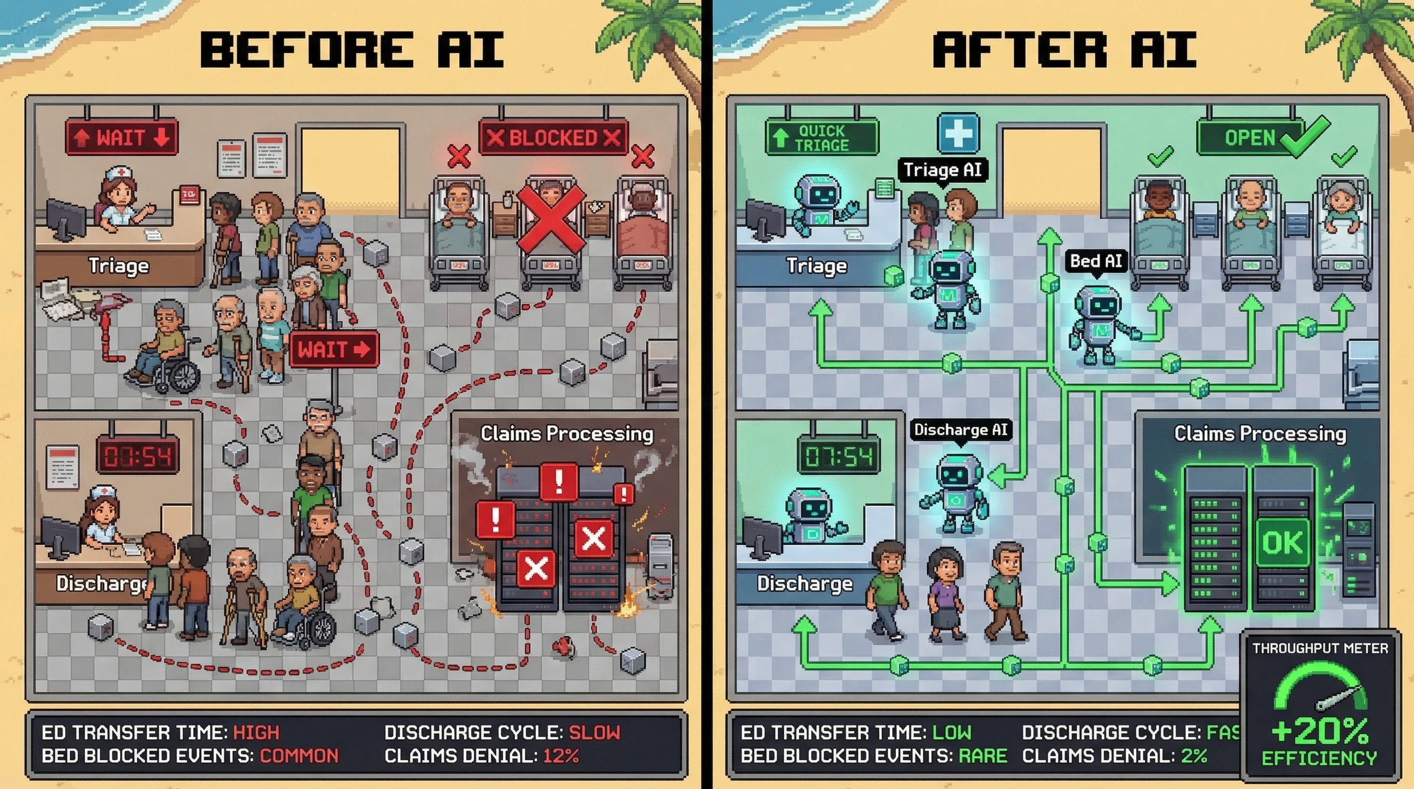 Mechanism: Specialized AI agents integrate with hospital systems to reduce non-clinical operational delays across patient triage, bed management, discharge, and claims processing. Readout: Readout: Discharge cycle time decreases by 15%+, avoidable bed-blocking events decrease by 20%+, and claims denial on documentation issues decreases by 10%+.