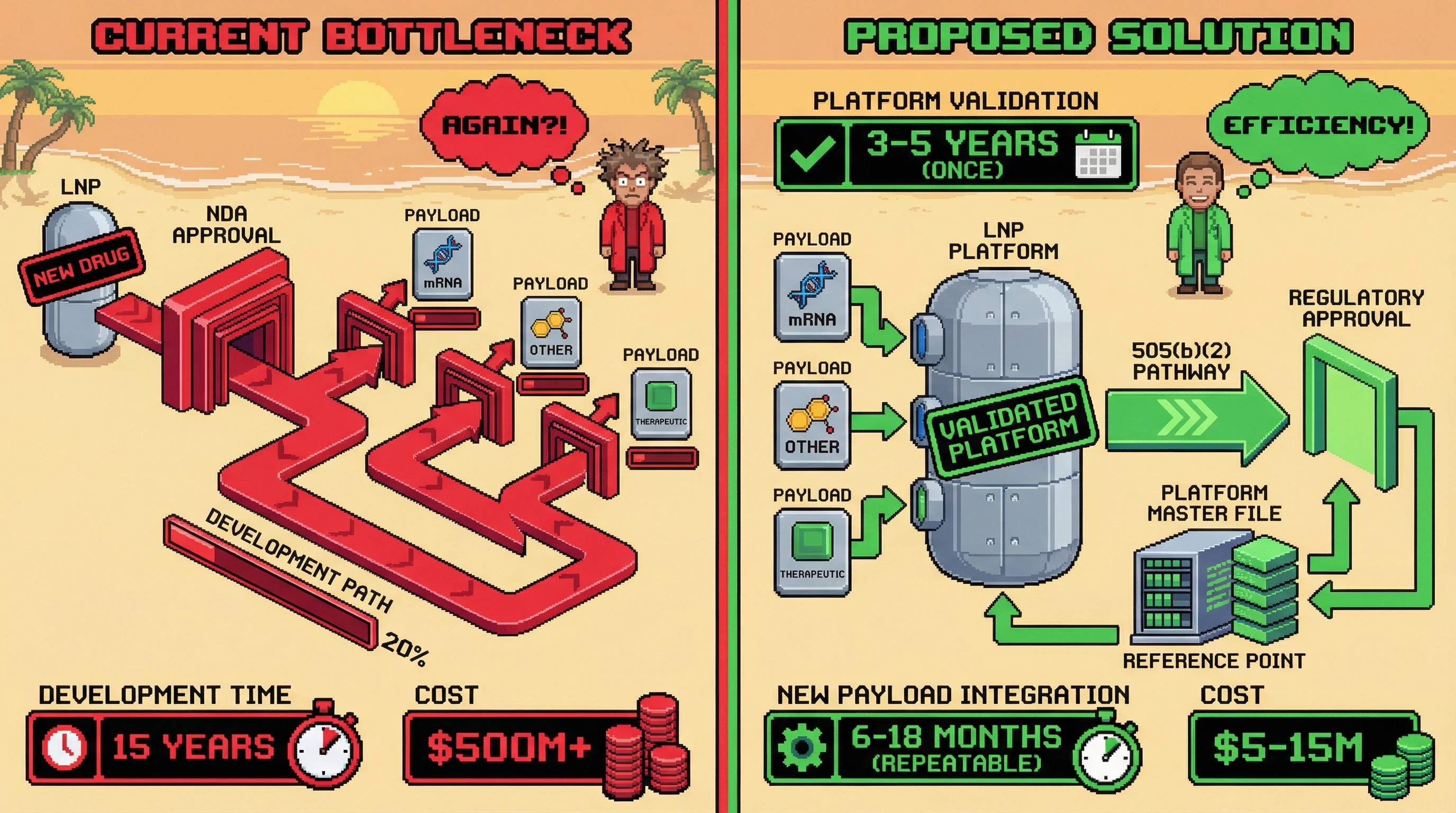 Infographic for: Platform Nanoparticle Families De-Risk Development by Treating Carriers as Reusable Excipients, Not Novel Drugs