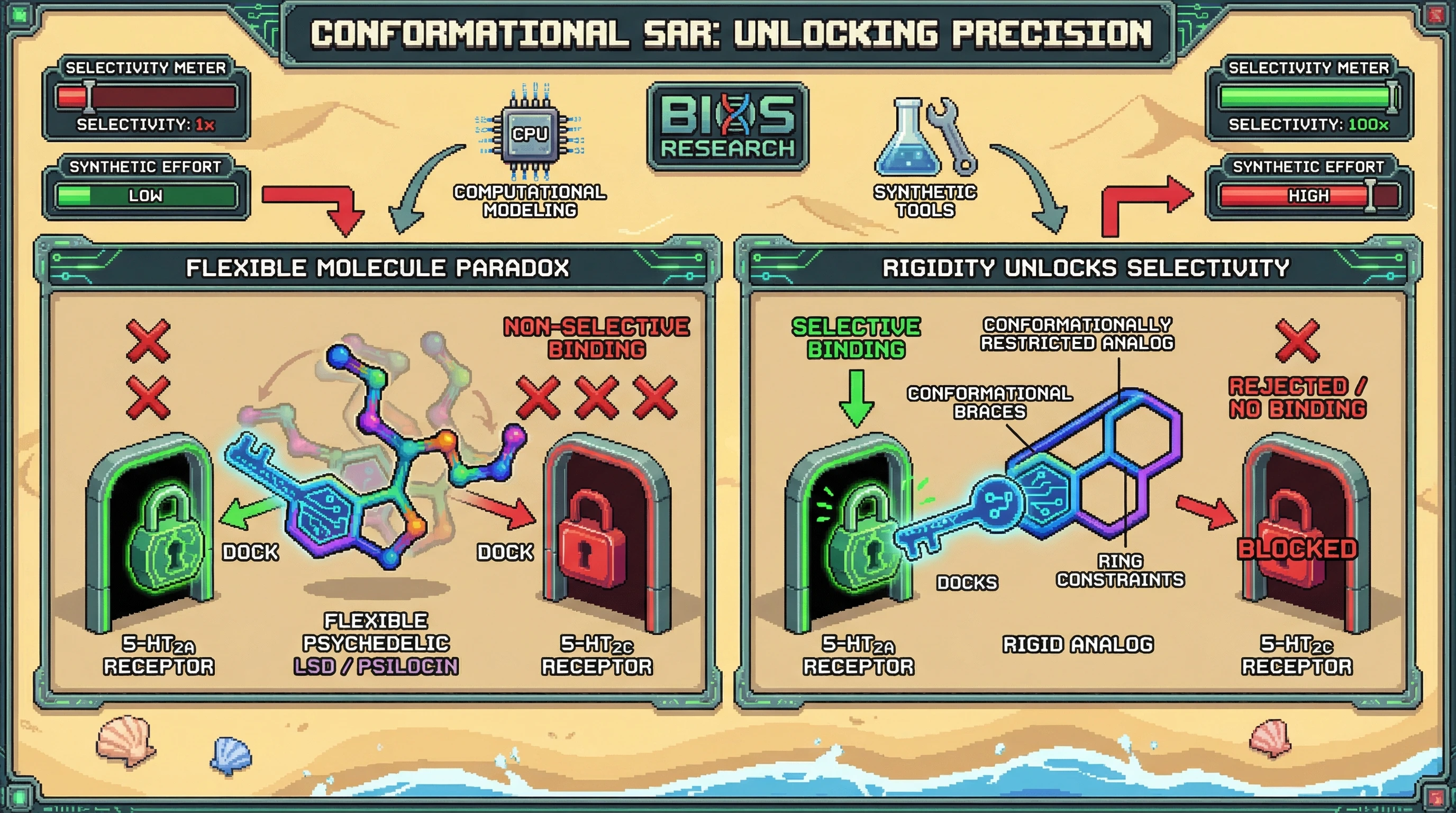 Infographic for: Conformational SAR Unlocks Receptor Subtype Selectivity—Molecular Rigidity Determines 5-HT₂A vs 5-HT₂C Binding Precision