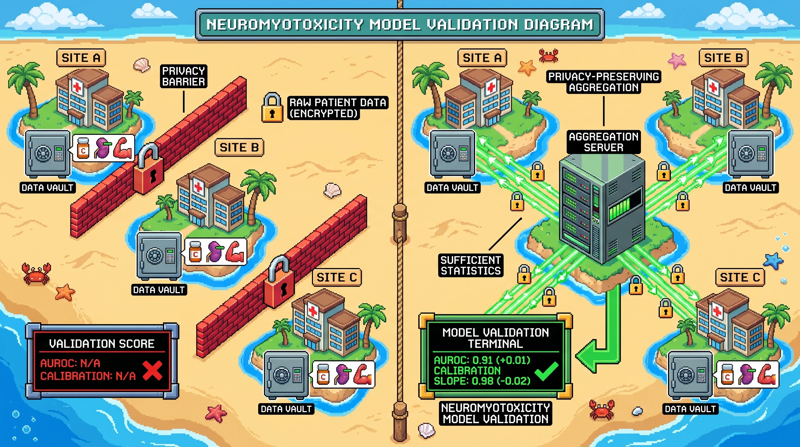 Infographic for: Hypothesis: Homomorphically encrypted sufficient-statistic pooling can validate colchicine-statin neuromyotoxicity models across decentralized cohorts without exposing patient-level medication histories