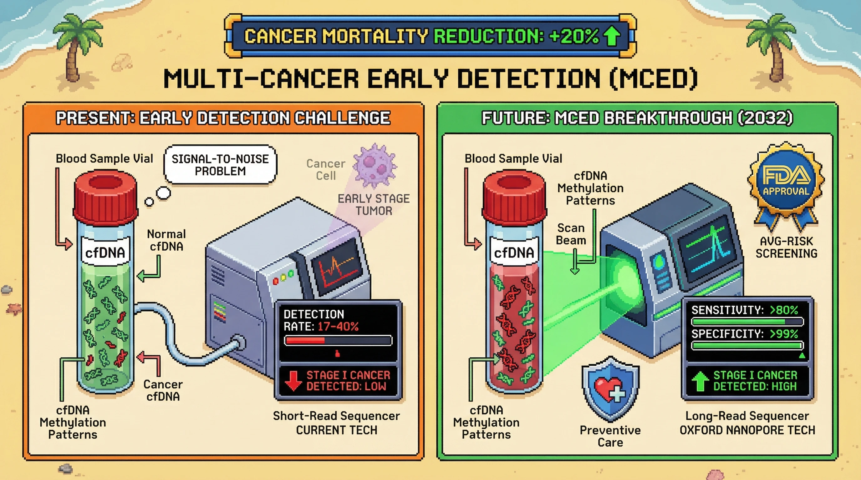 This infographic contrasts the current challenges in early cancer detection from blood samples with the projected future of Multi-Cancer Early Detection (MCED) technology, highlighting how advanced sequencing will dramatically improve sensitivity and specificity to reduce cancer mortality.