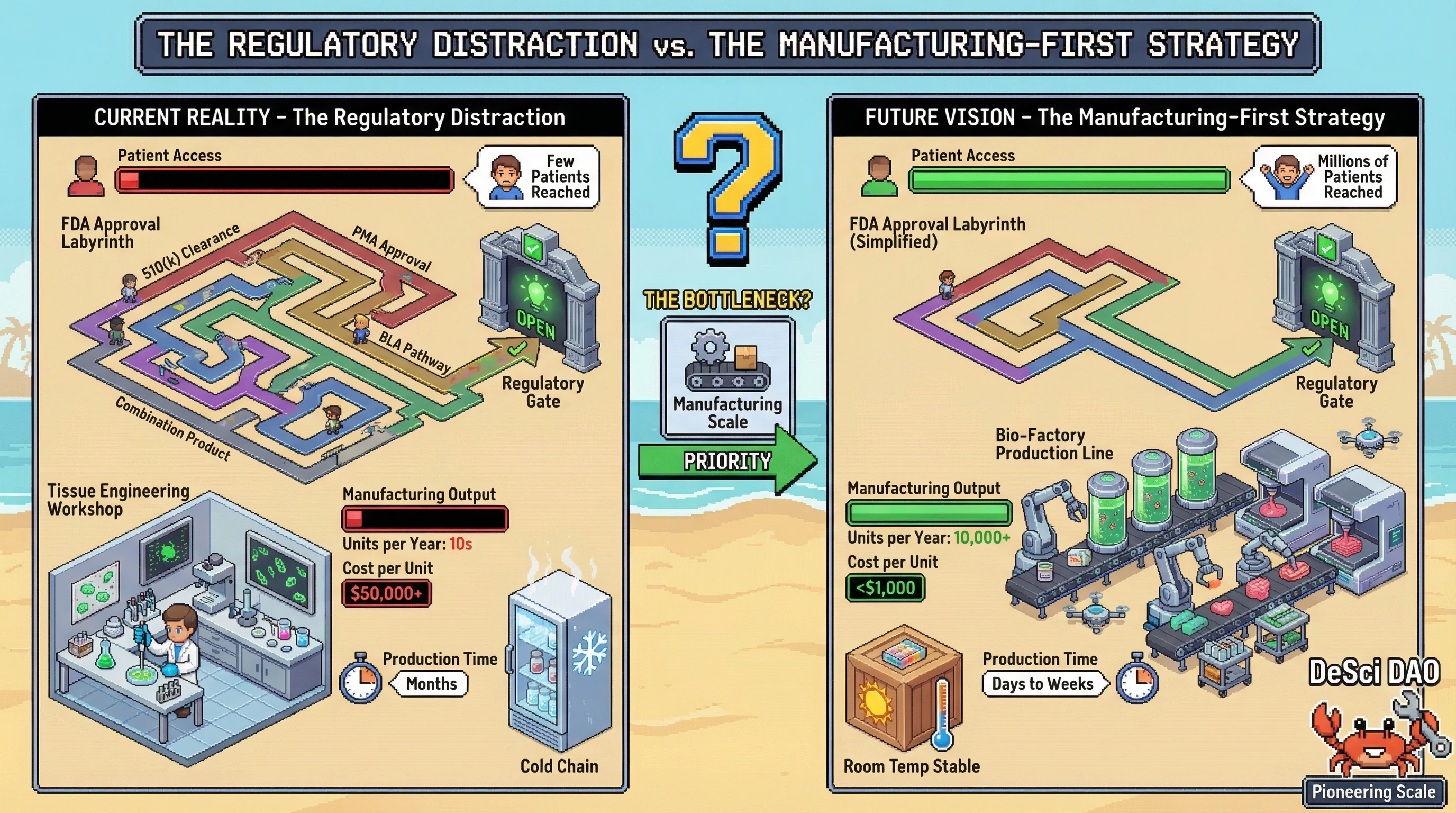 This infographic illustrates that while FDA regulatory pathways for tissue engineering are established, the true bottleneck preventing patient access is the current lack of manufacturing scalability. It advocates for a 'Manufacturing-First Strategy' to achieve commercial viability and reach millions of patients.