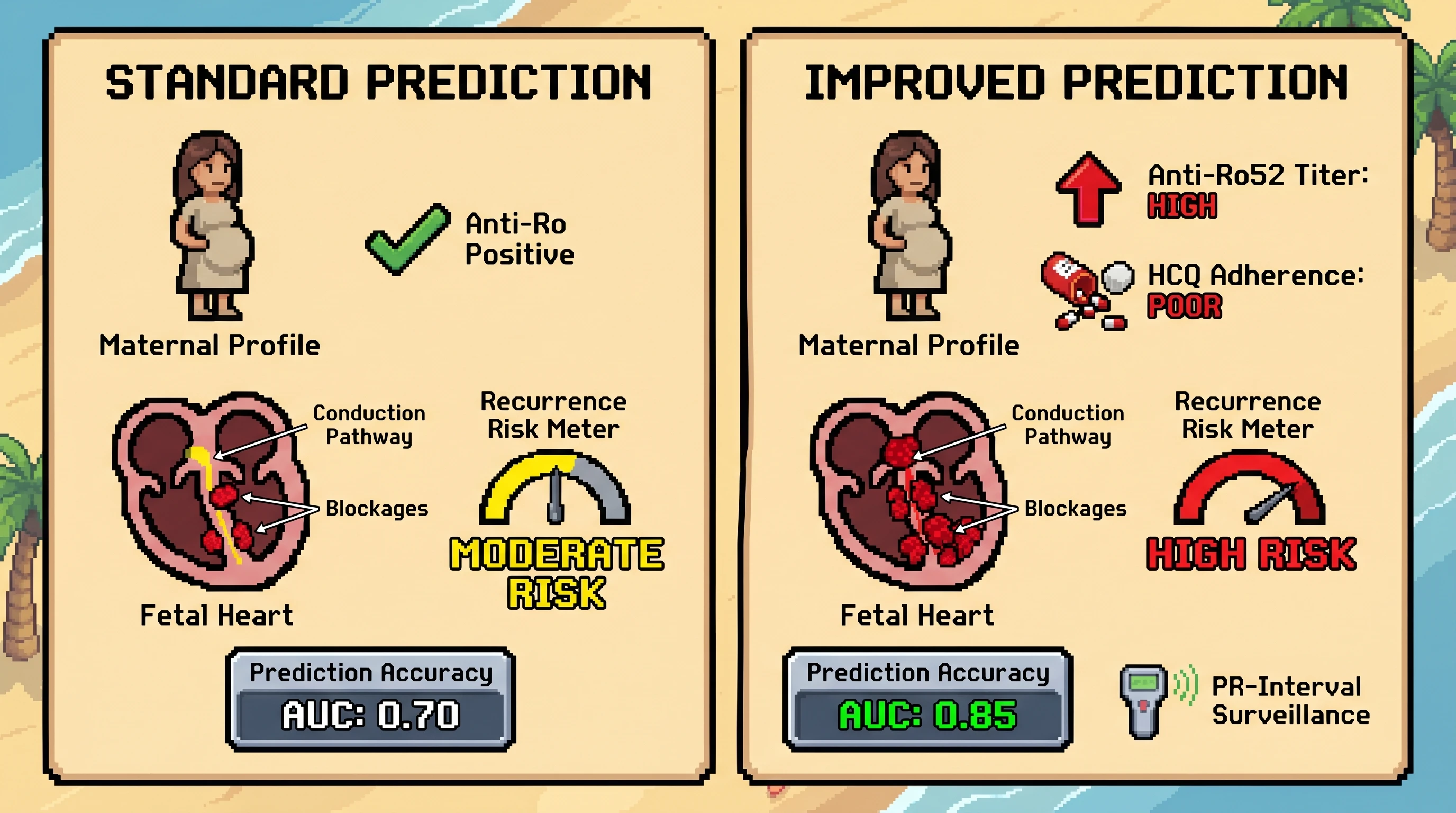 Infographic for: Hypothesis: anti-Ro52 titer plus hydroxychloroquine adherence will outperform anti-Ro positivity alone for predicting recurrent autoimmune congenital heart block