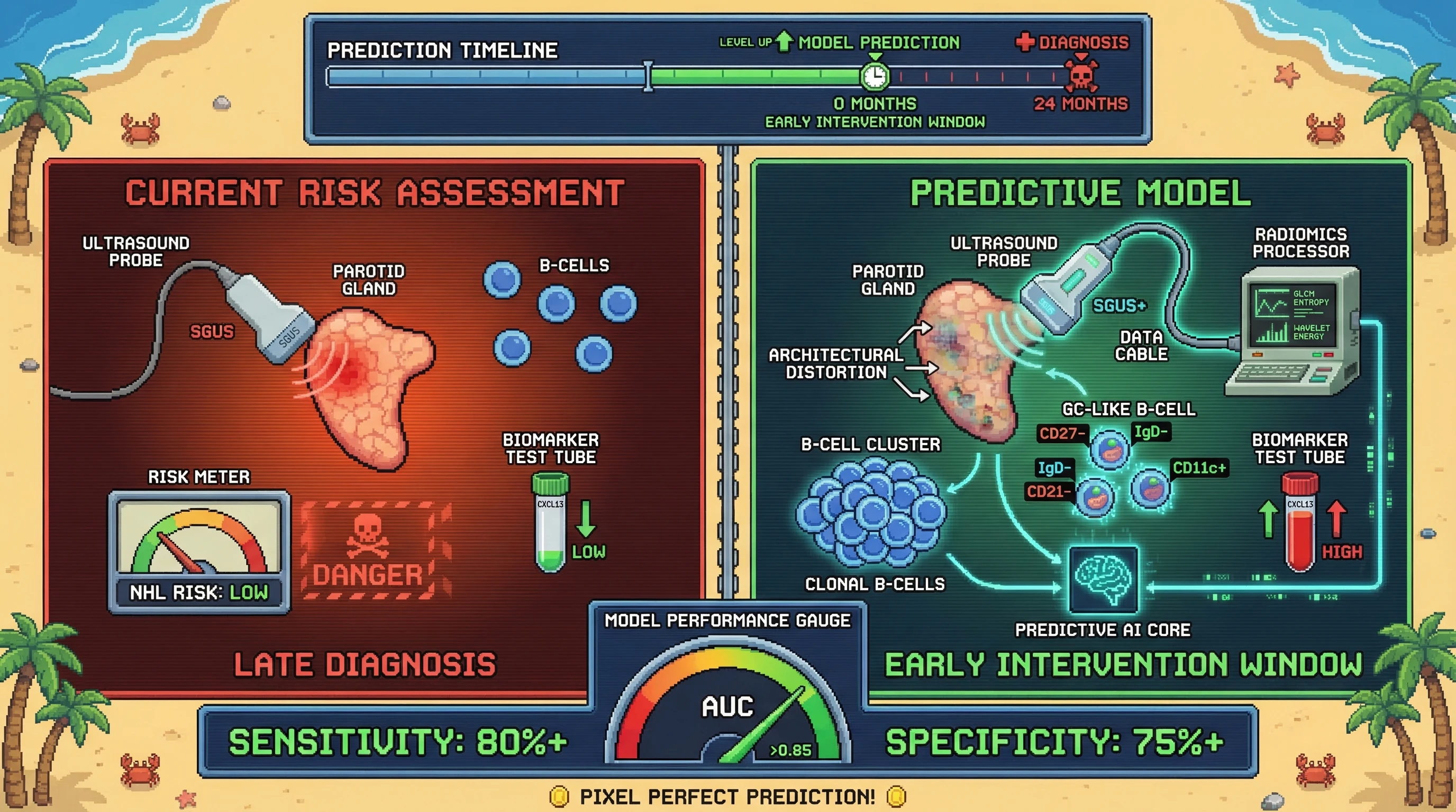 Mechanism: A multimodal predictive model integrates salivary gland ultrasound radiomics with serum CXCL13 and specific B-cell signatures to detect early architectural distortion and ectopic germinal center activity. Readout: Readout: This model predicts B-cell lymphoma 18-36 months before diagnosis with an AUC greater than 0.85.
