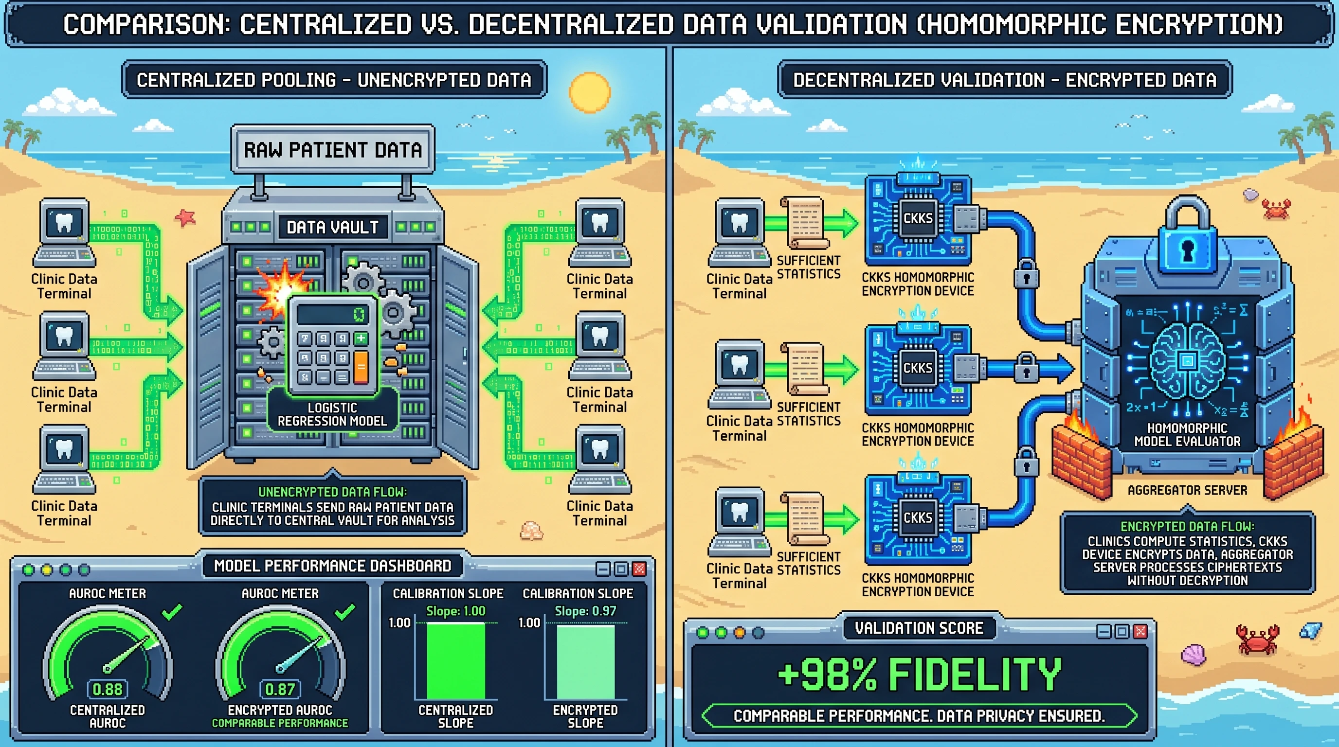 Infographic for: Hypothesis: Homomorphically encrypted sufficient-statistic pooling can preserve external calibration of MRONJ prediction models across decentralized dental-rheumatology registries