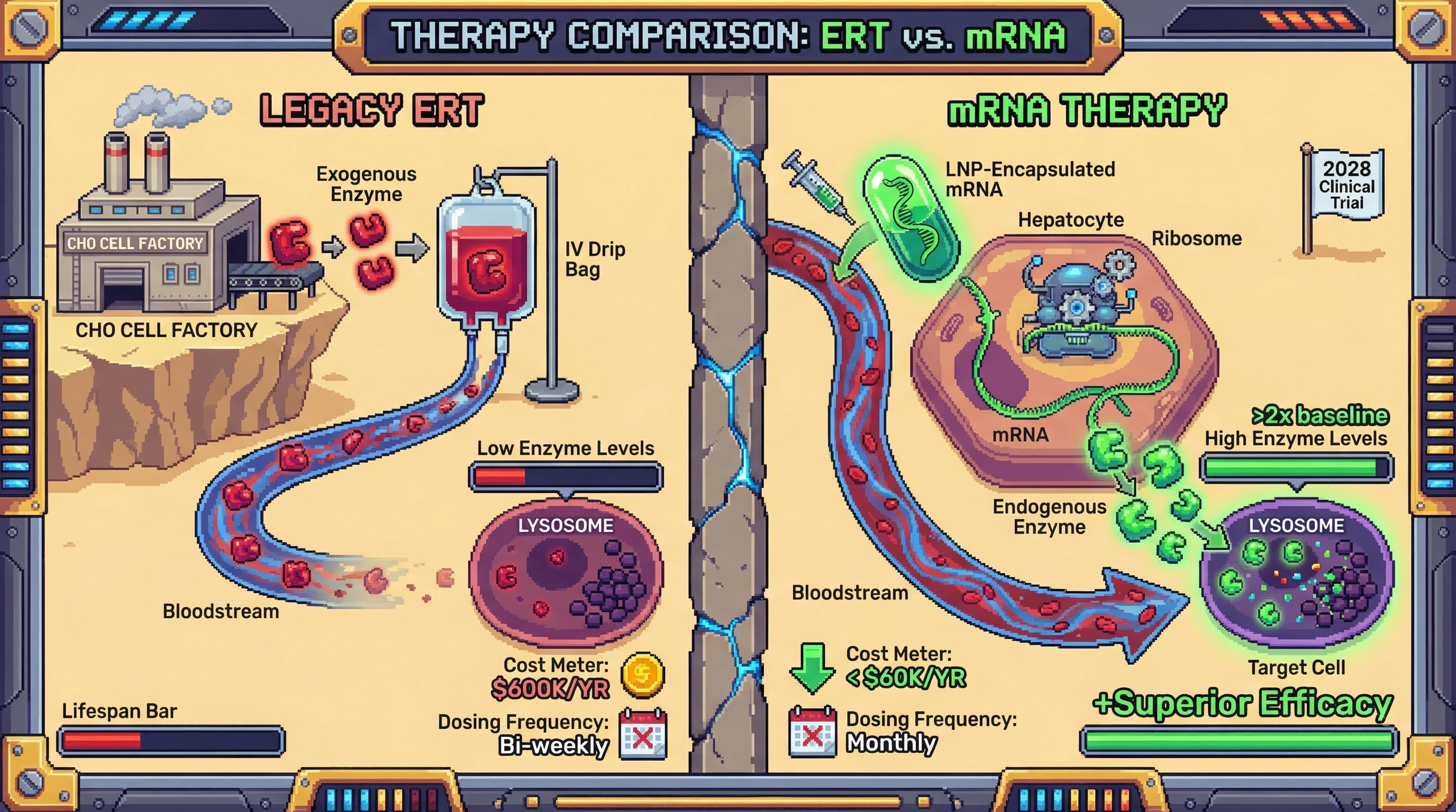 This infographic contrasts traditional Enzyme Replacement Therapy (ERT) with the future of mRNA Therapeutics, showing how mRNA delivers instructions for cells to produce missing enzymes endogenously, leading to superior efficacy, reduced cost, and less frequent dosing compared to current treatments.