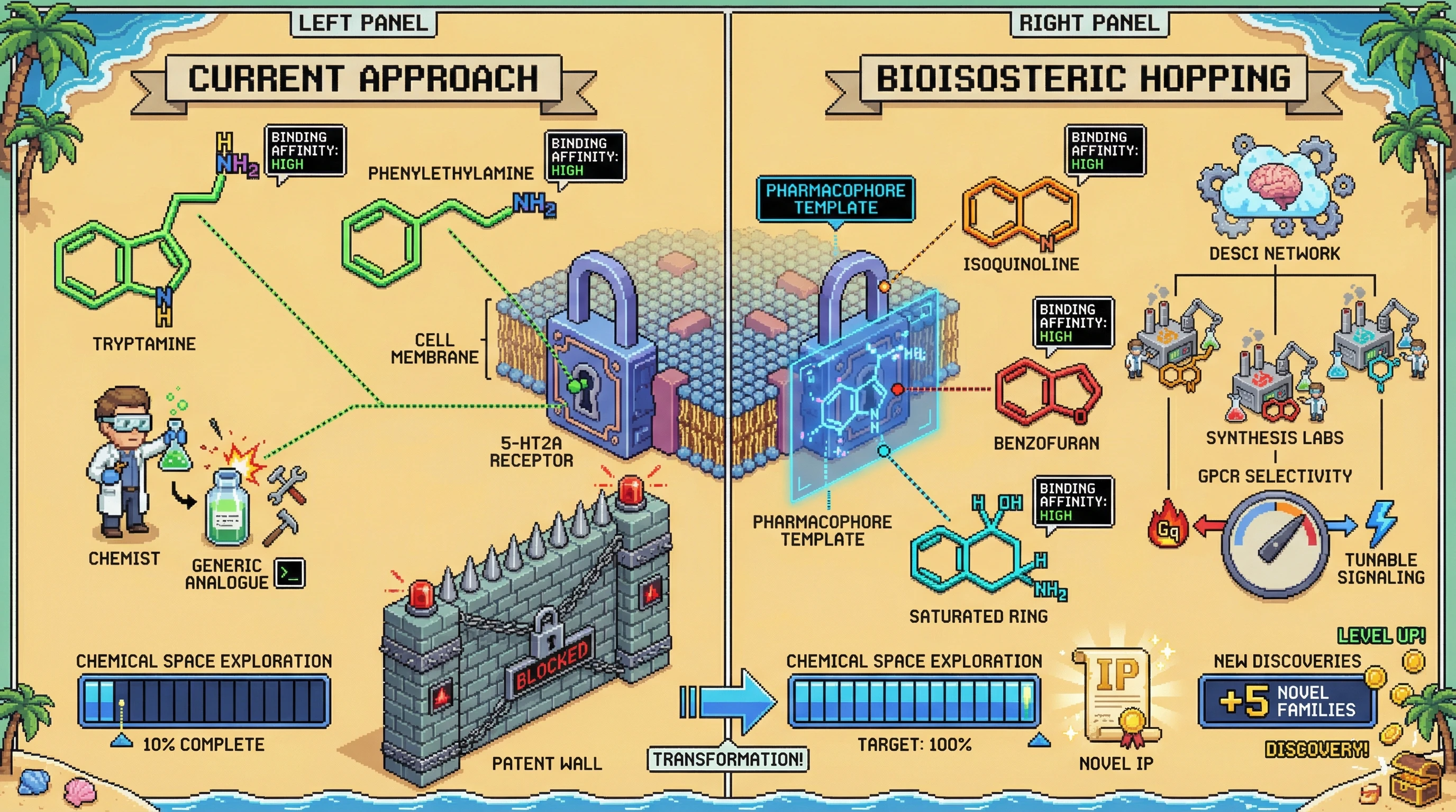 Infographic for: Bioisosteric Scaffold Hopping—From Phenylethylamine to Indole: Why Chemical Space is 90% Unexplored