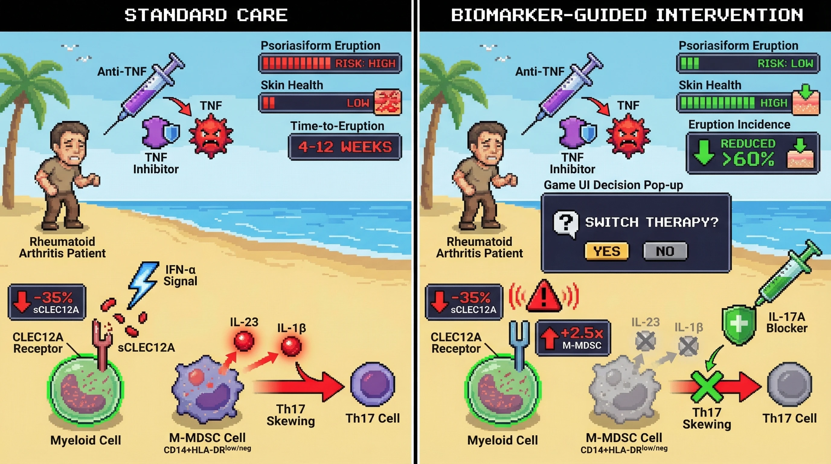 Mechanism: Anti-TNF therapy can paradoxically trigger IFN-α upregulation, leading to sCLEC12A shedding and M-MDSC expansion which drives Th17 skewing and psoriasiform eruption. Readout: Readout: Monitoring sCLEC12A decline (30%) and M-MDSC expansion (2-fold) can predict eruption 4-12 weeks in advance, enabling a switch to IL-17A inhibition to reduce incidence by 60%.