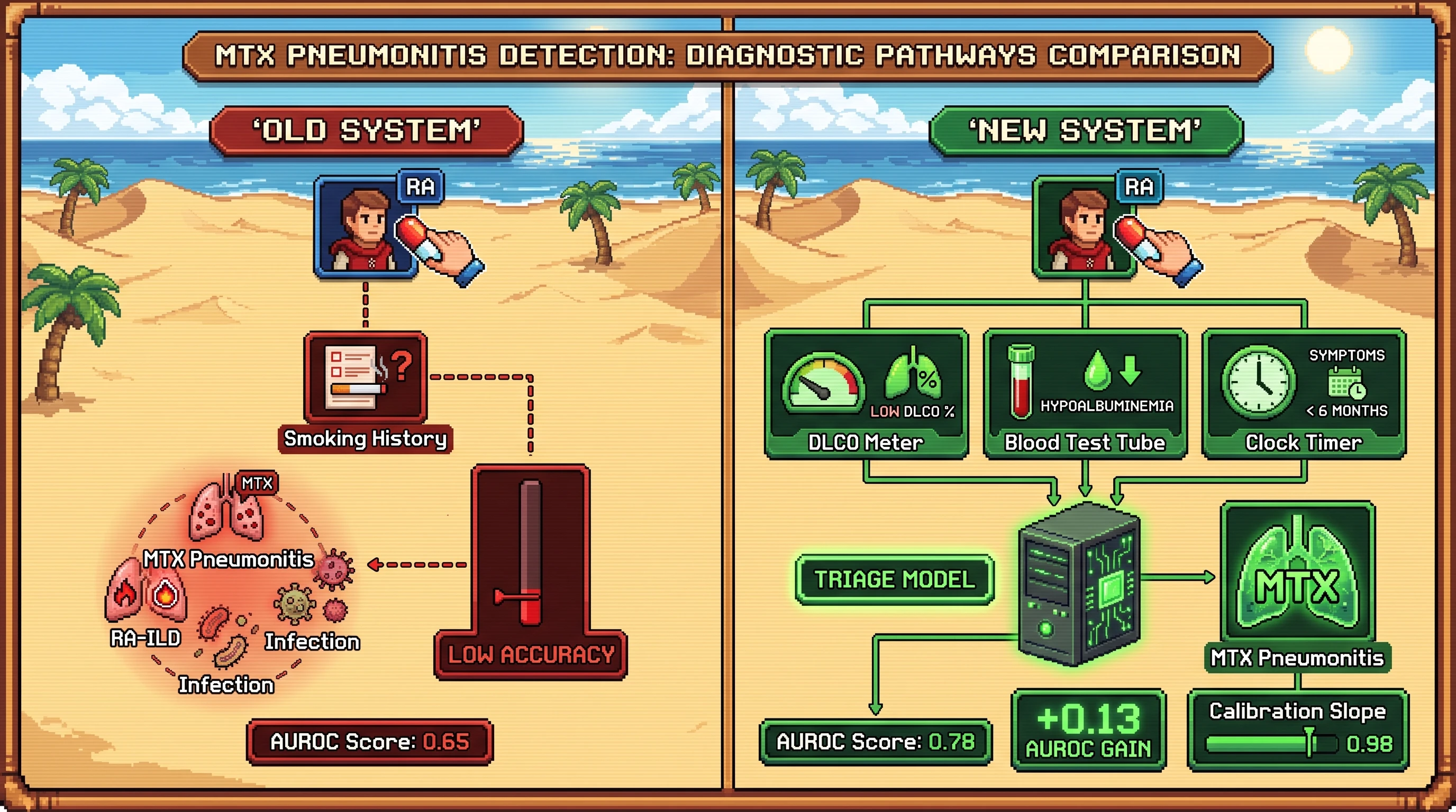 Infographic for: Hypothesis: Baseline DLCO plus albumin and early symptom timing will outperform smoking history alone for detecting methotrexate pneumonitis in autoimmune cohorts