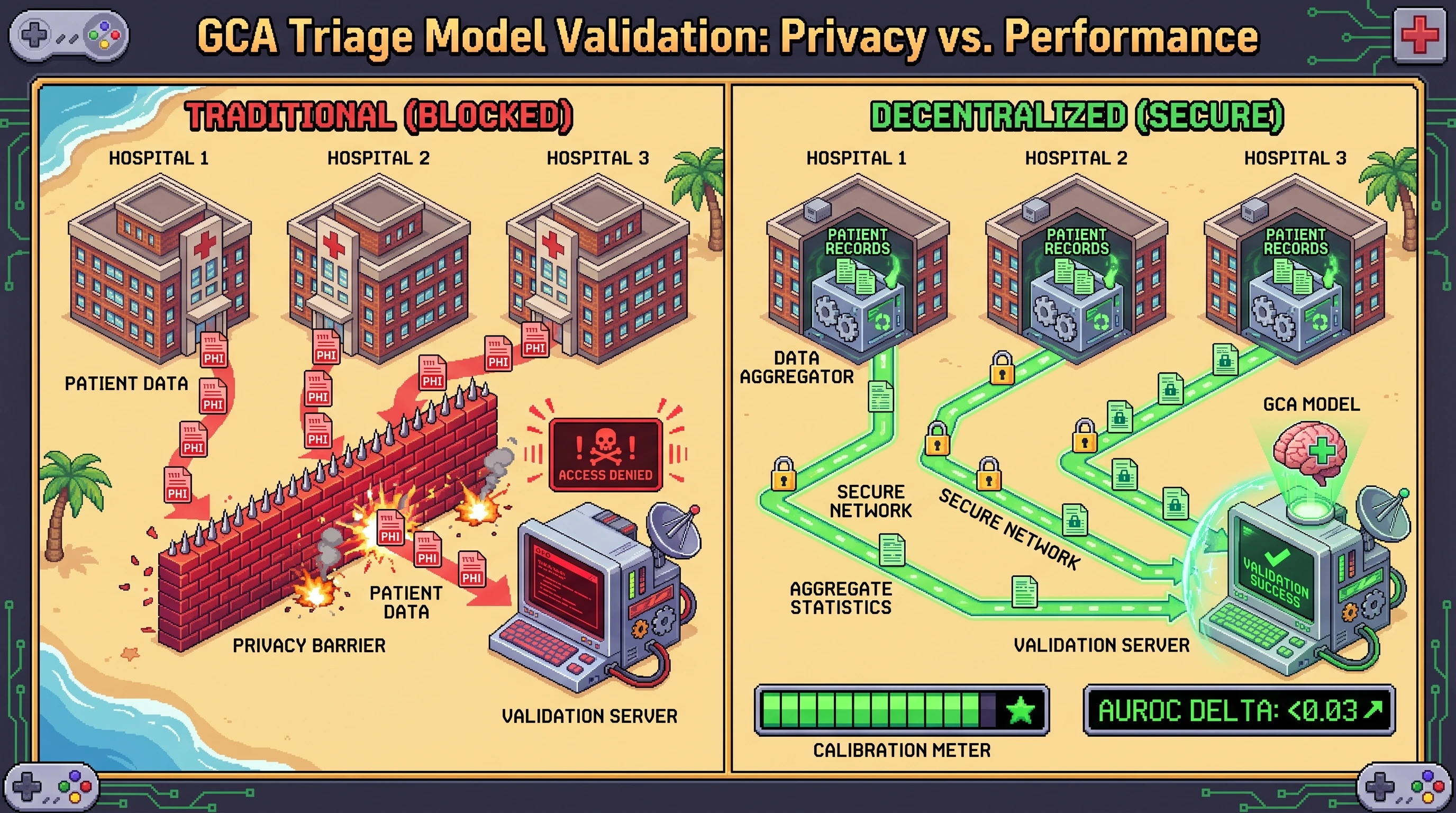 Infographic for: Hypothesis: Privacy-preserving pooled sufficient statistics can externally validate ocular-ischemia triage models for giant cell arteritis without sharing patient-level records