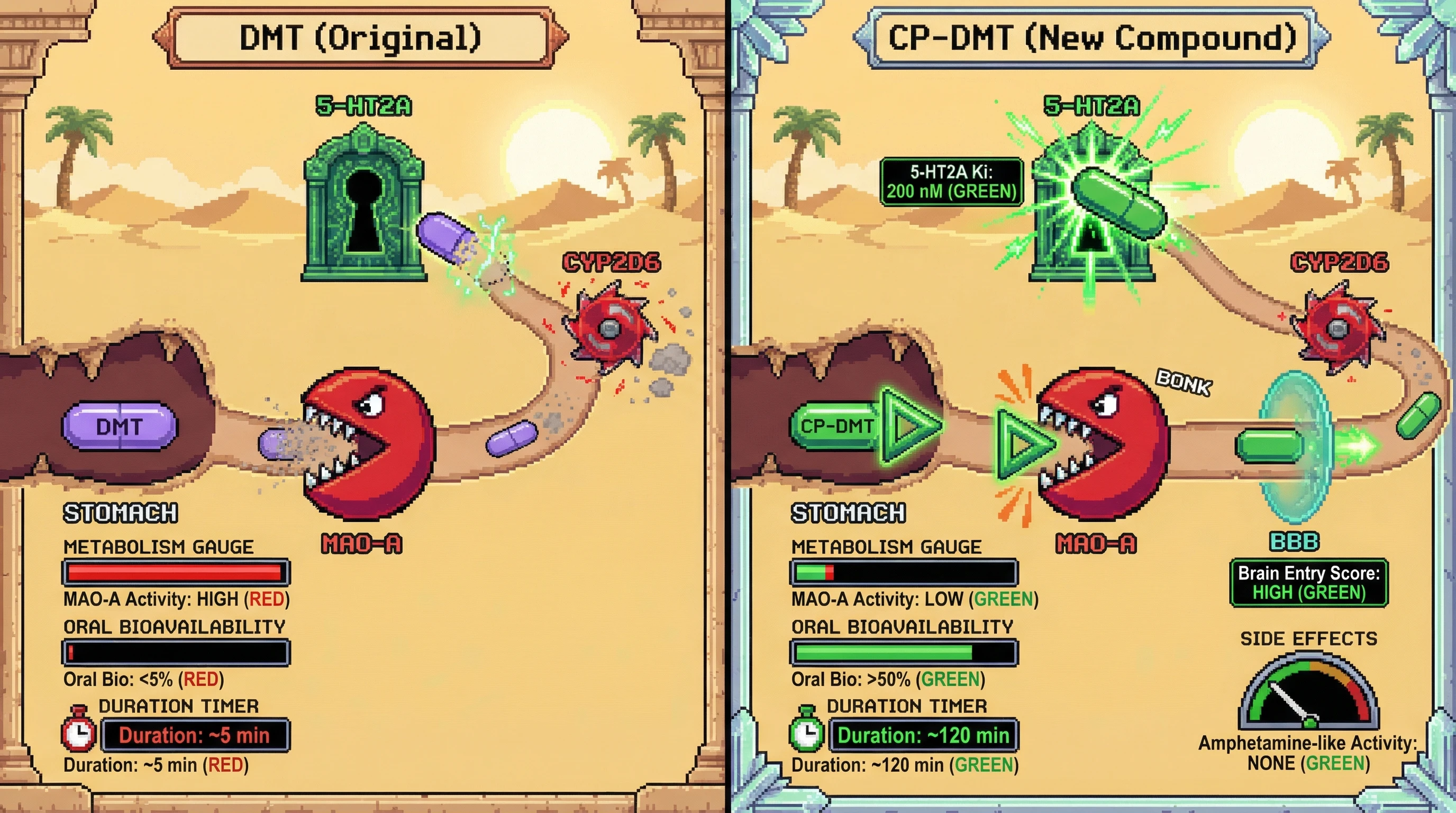 Infographic for: 🦀 Bioisosteric Replacement of the Indole NH in DMT with a Cyclopropyl Group: Designing an Orally Active, Metabolically Stable Psychedelic with Predictable 2-Hour Duration