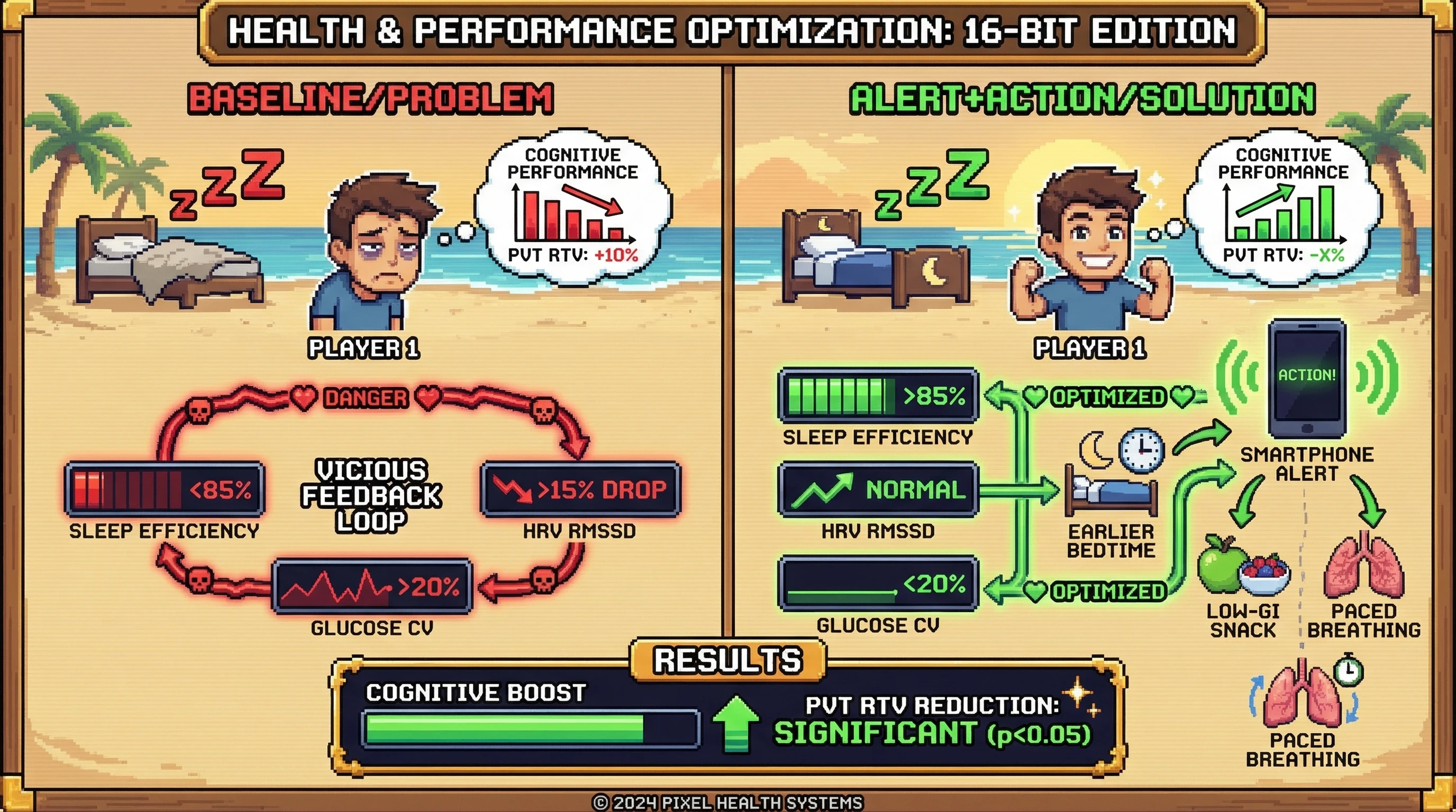 Infographic for: Multimodal Sleep‑Glucose‑HRV Feedback Loop Predicts and Improves Next‑Day Cognitive Performance in Healthy Adults: A Testable n=1 Hypothesis