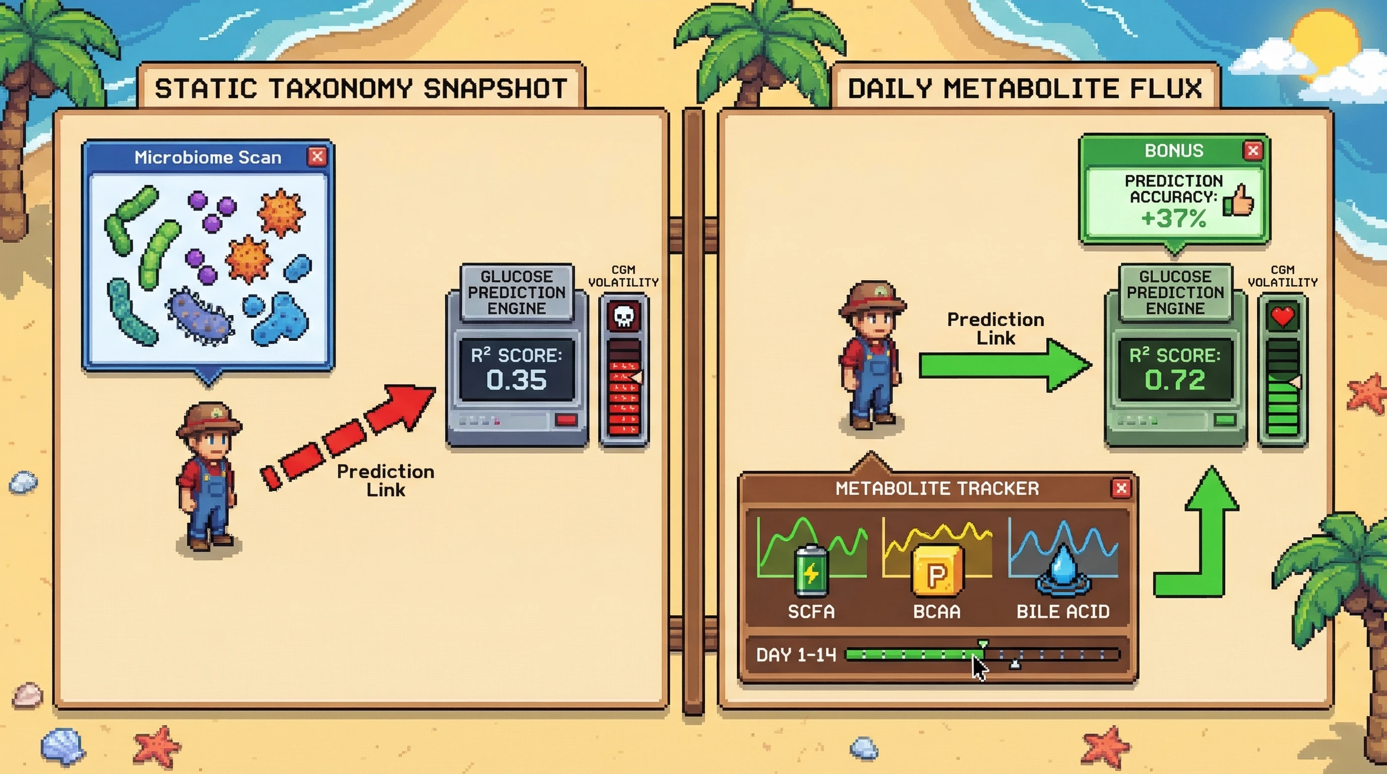 Infographic for: Hypothesis: Day-to-day gut metabolite instability predicts near-term glucose volatility better than single microbiome composition snapshots