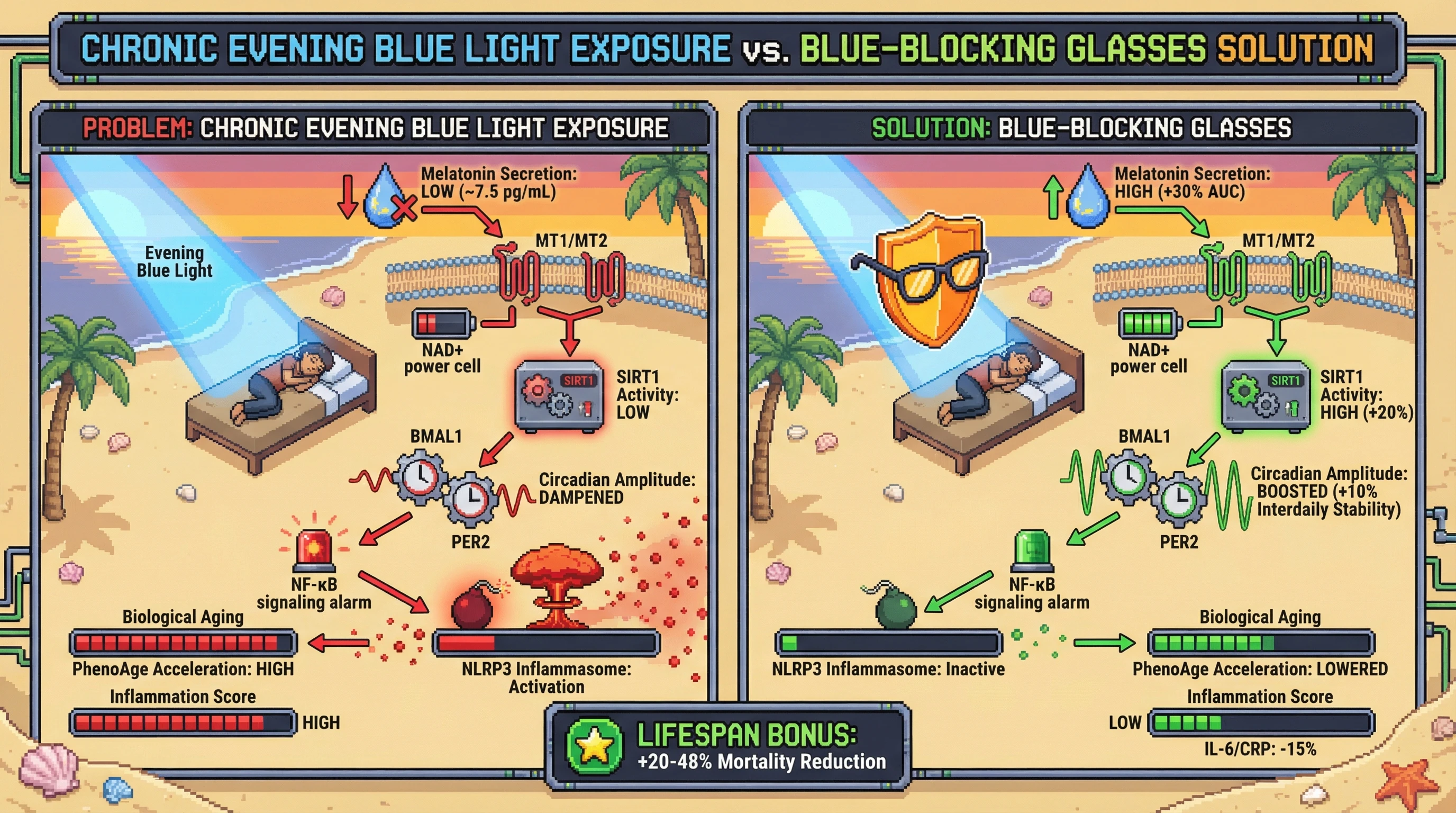 Mechanism: Chronic evening blue light suppresses melatonin, reducing SIRT1 activity and dampening circadian rhythms, which escalates inflammation and accelerates aging. Readout: Readout: Blue-blocking glasses restore melatonin and SIRT1, boosting circadian amplitude and lowering inflammatory markers (IL-6/CRP by ≥15%), thereby reducing PhenoAge acceleration.
