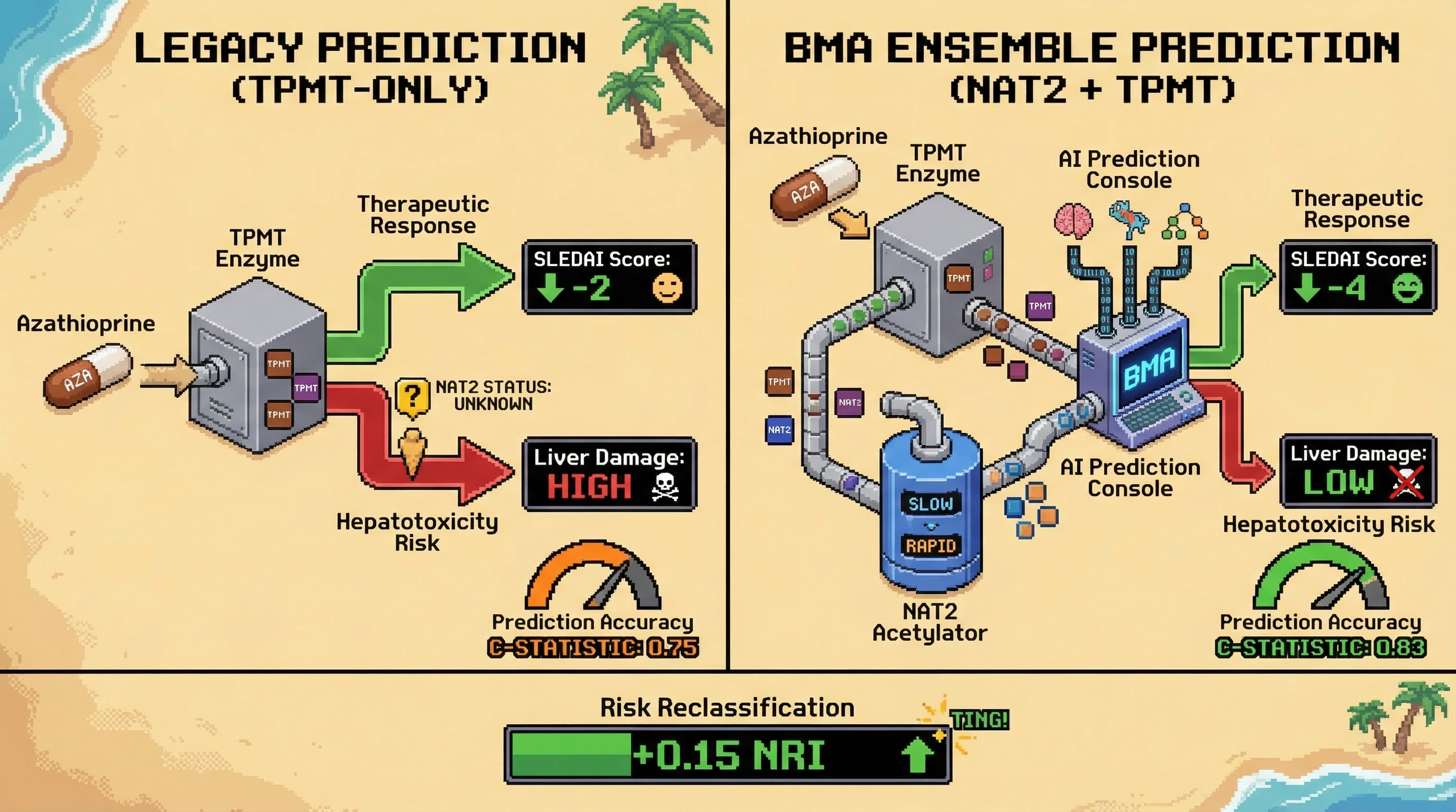 Mechanism: Bayesian Model Averaging (BMA) integrates NAT2 and TPMT pharmacogenomics to predict azathioprine outcomes more accurately than TPMT-only models. Readout: Readout: Prediction accuracy (C-statistic) increases by 0.08, and clinically actionable risk reclassification (NRI) improves by 0.15.