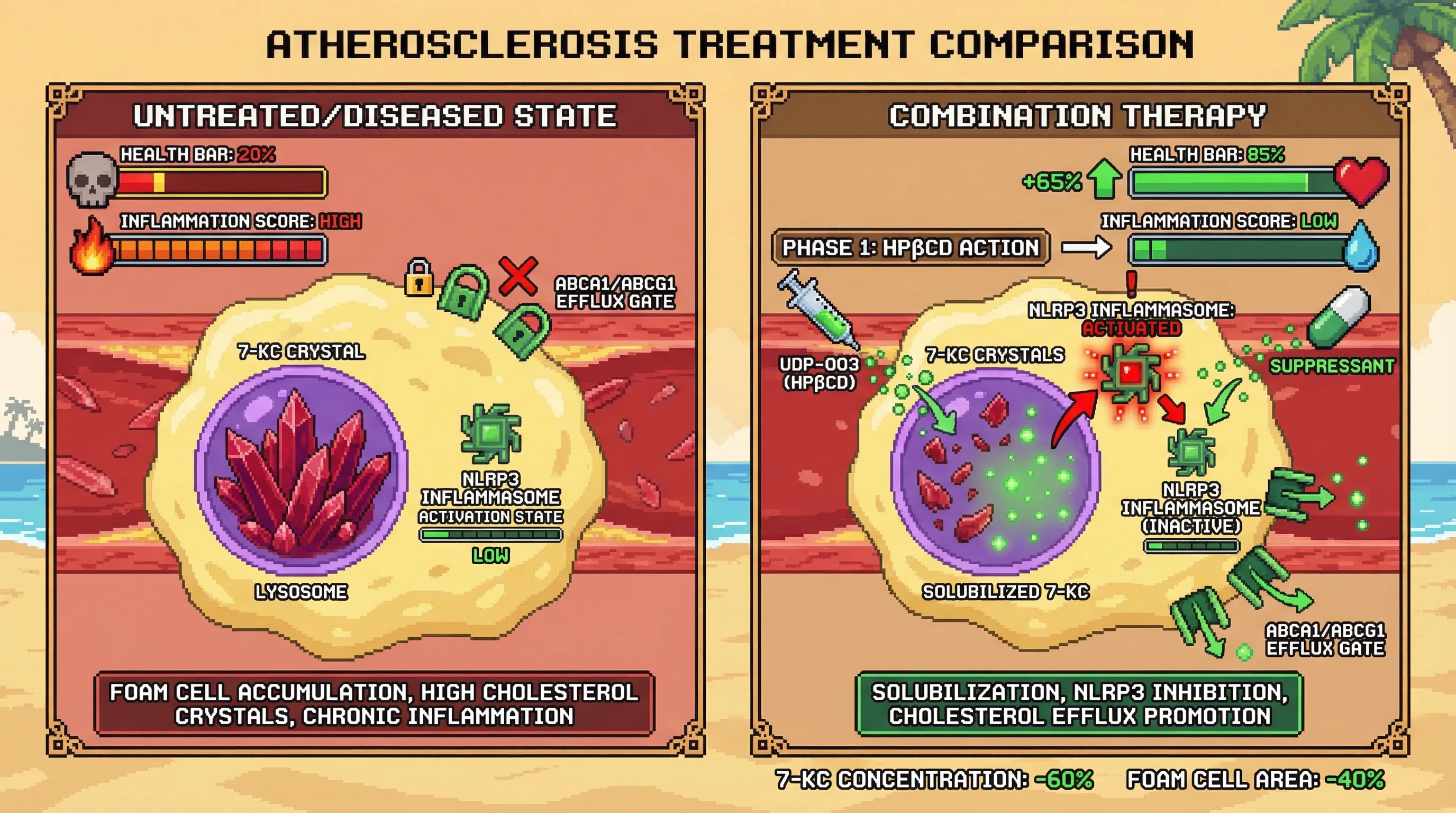 Mechanism: Combination therapy of HPβCD and Oxy210 treats foam cell atherosclerosis by solubilizing 7-KC and suppressing NLRP3 inflammasome activation. Readout: Readout: Aortic 7-KC concentration decreases by over 60%, foam cell area reduces by over 40%, and inflammation markers are downregulated.