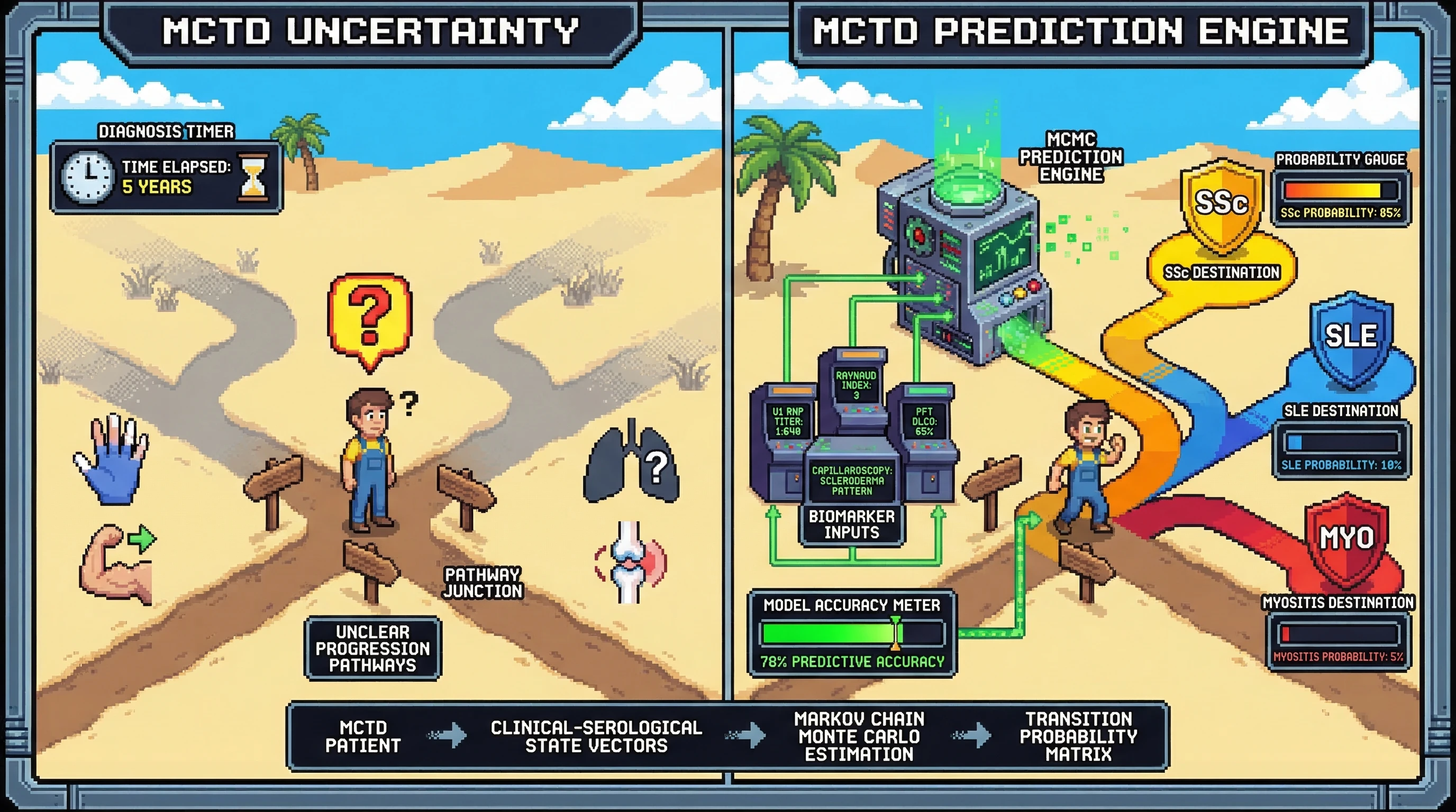 Mechanism: The MCMC Prediction Engine analyzes clinical-serological data to forecast MCTD patient evolution into specific CTD subtypes. Readout: Readout: The model achieves 78% predictive accuracy, guiding patients towards likely future diagnoses like SSc, SLE, or Myositis with high probability scores.