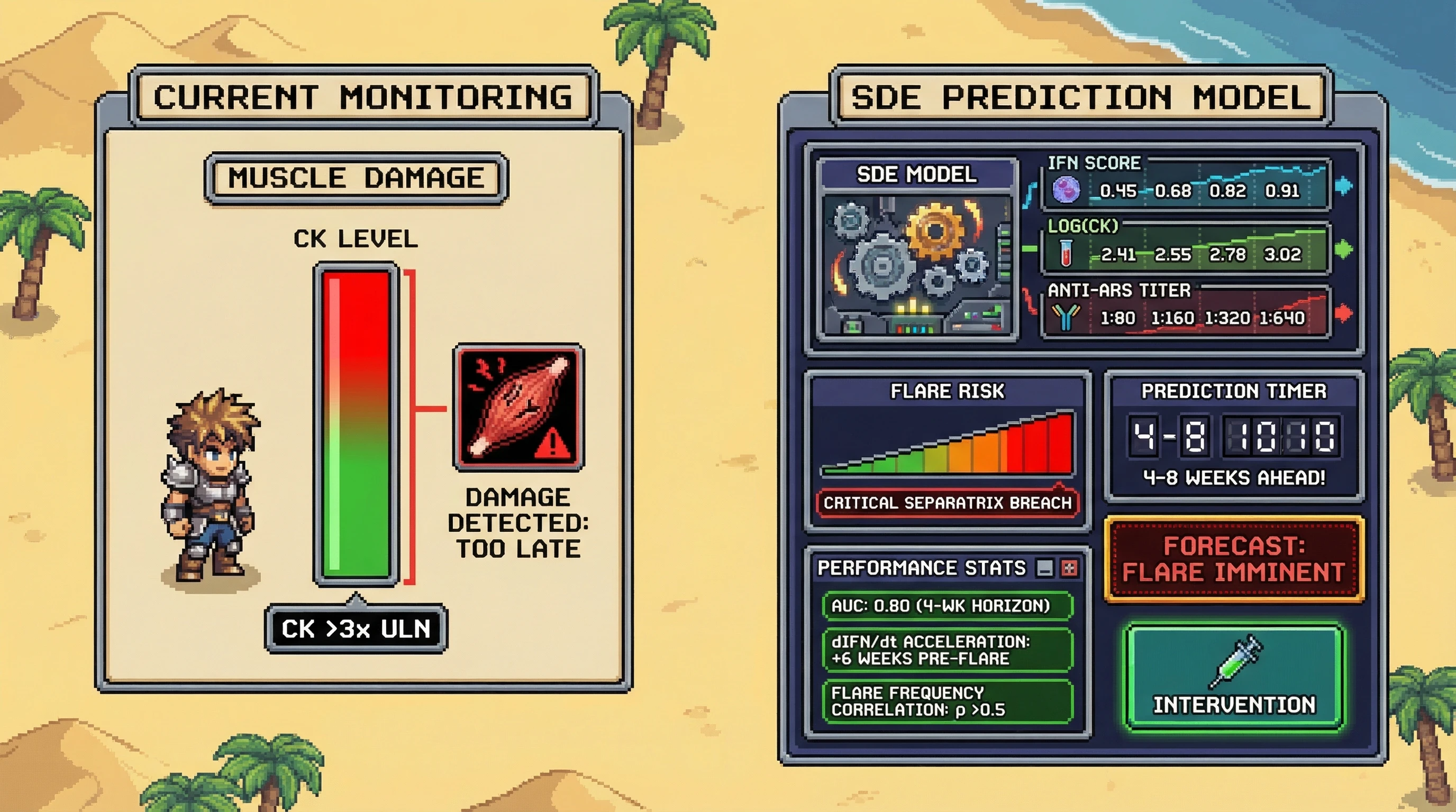 Infographic for: Stochastic Differential Equation Model of Interferon-Driven Muscle Damage Predicts Myositis Flare Timing in Anti-Synthetase Syndrome