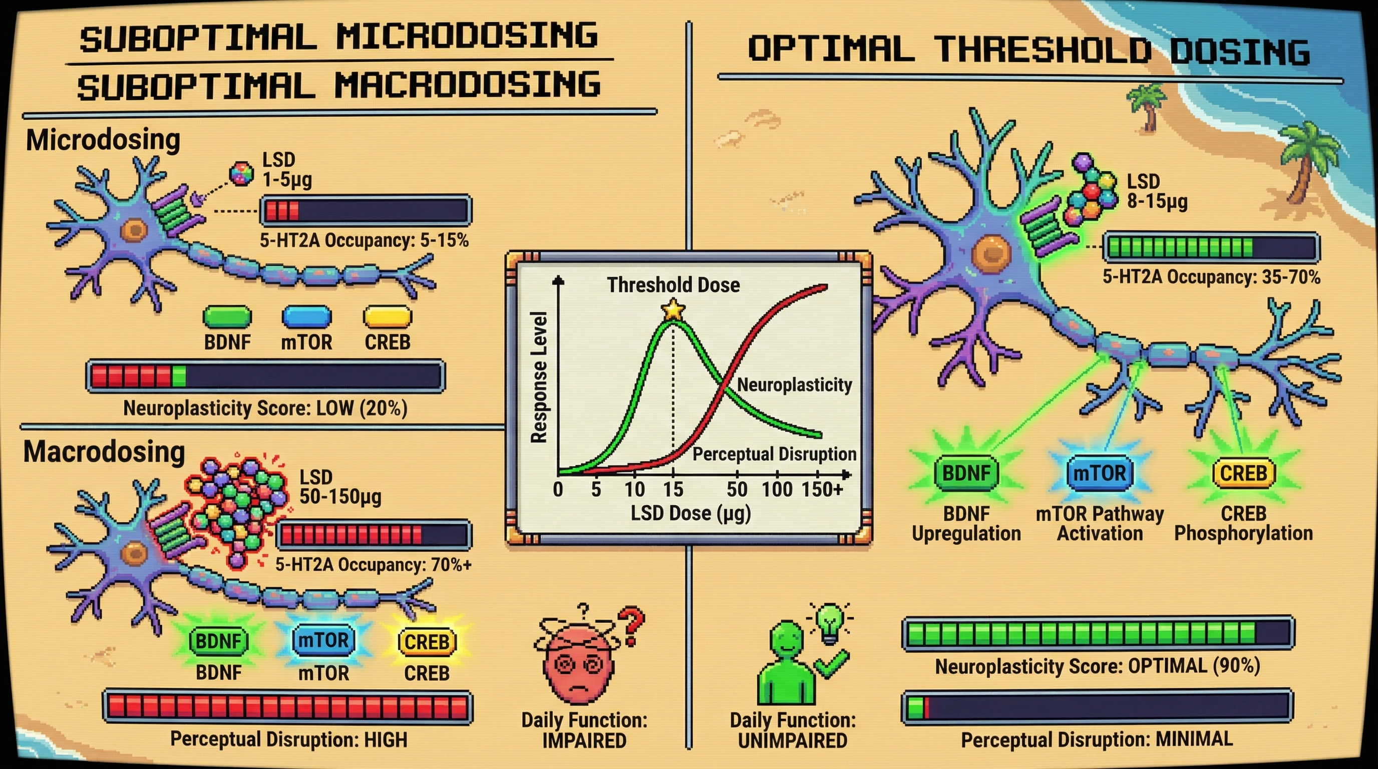 Infographic for: Microdosing Is Macro-Wrong—Threshold Doses Unlock Neuroplasticity Without Disrupting Function